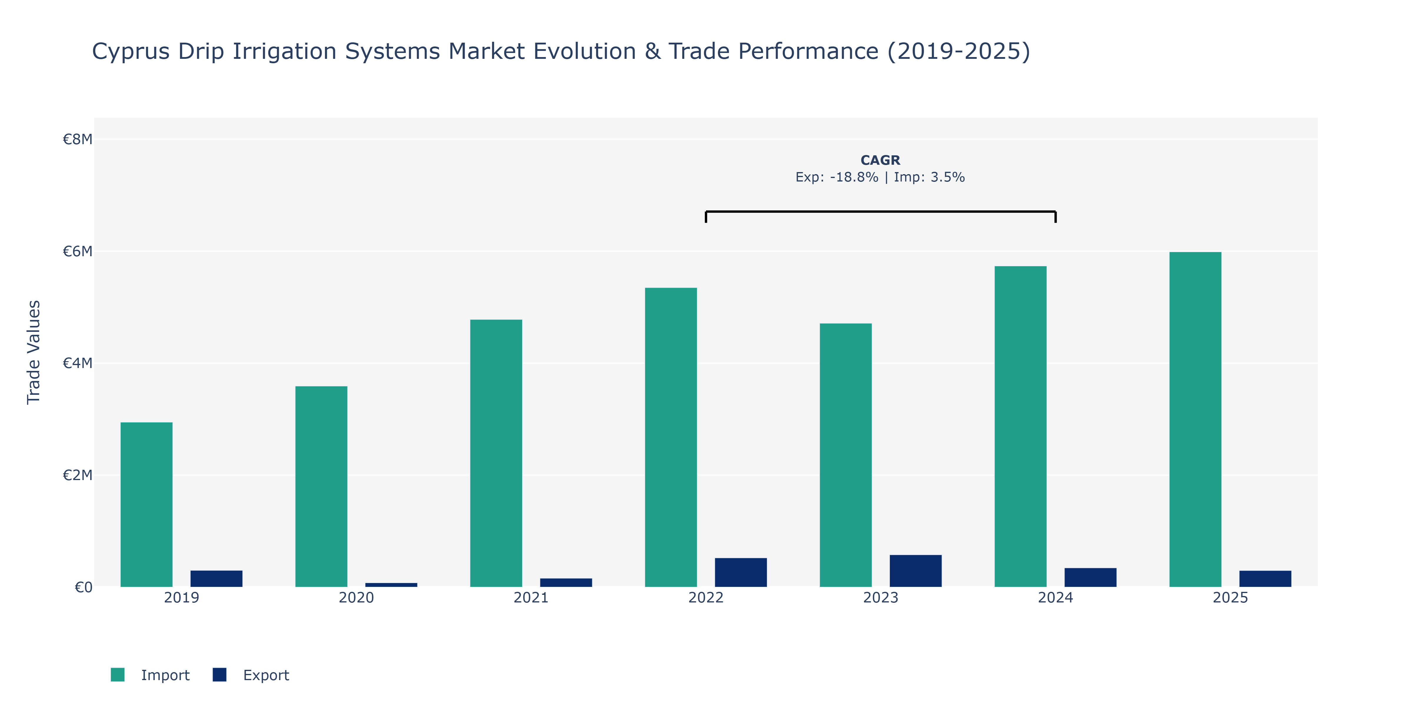 Cyprus Drip Irrigation Systems Market: Production & Trade Performance (2019-2025)