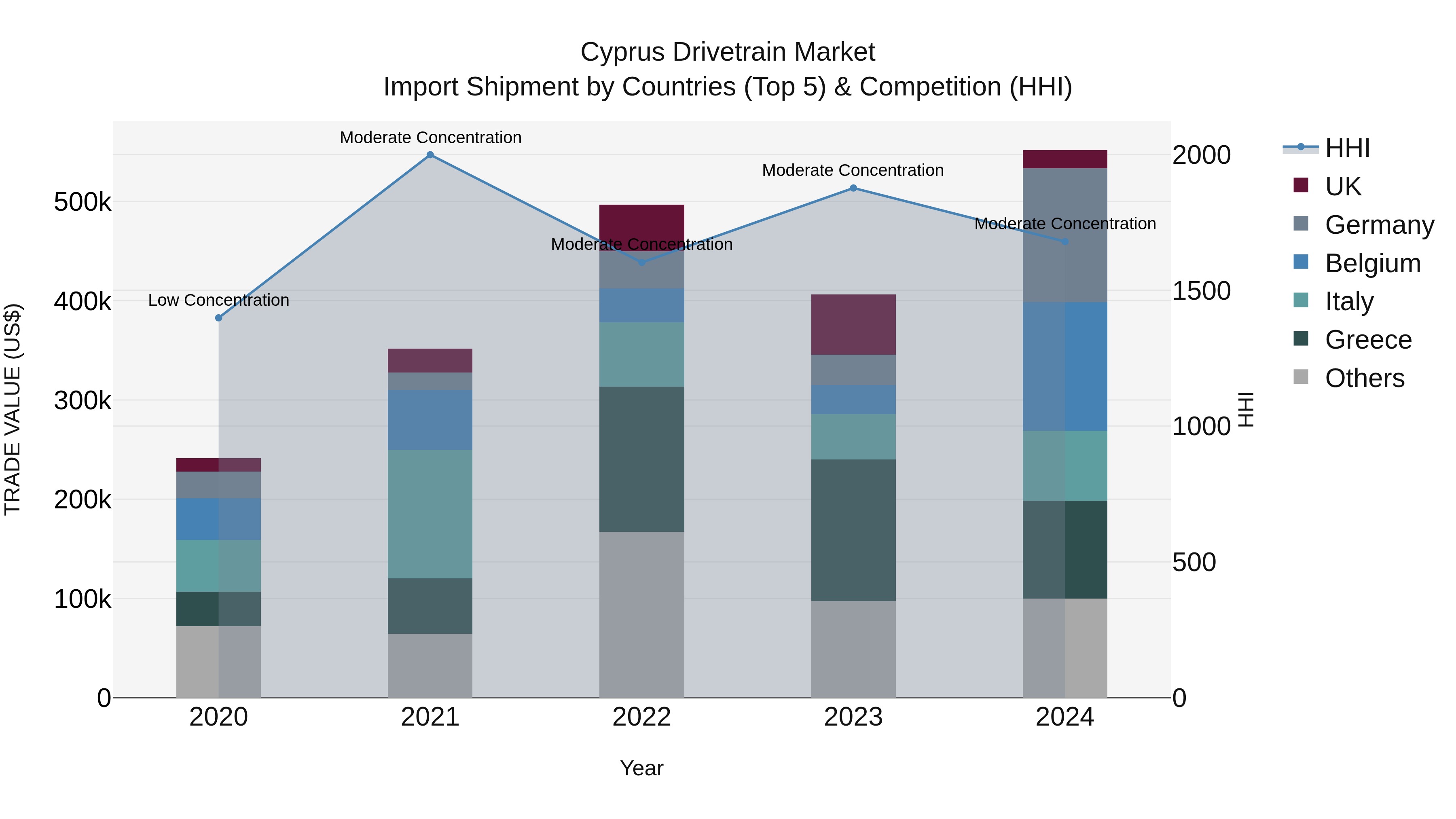 Cyprus Drivetrain Market Import Shipment by Countries (Top 5) & Competition (HHI)