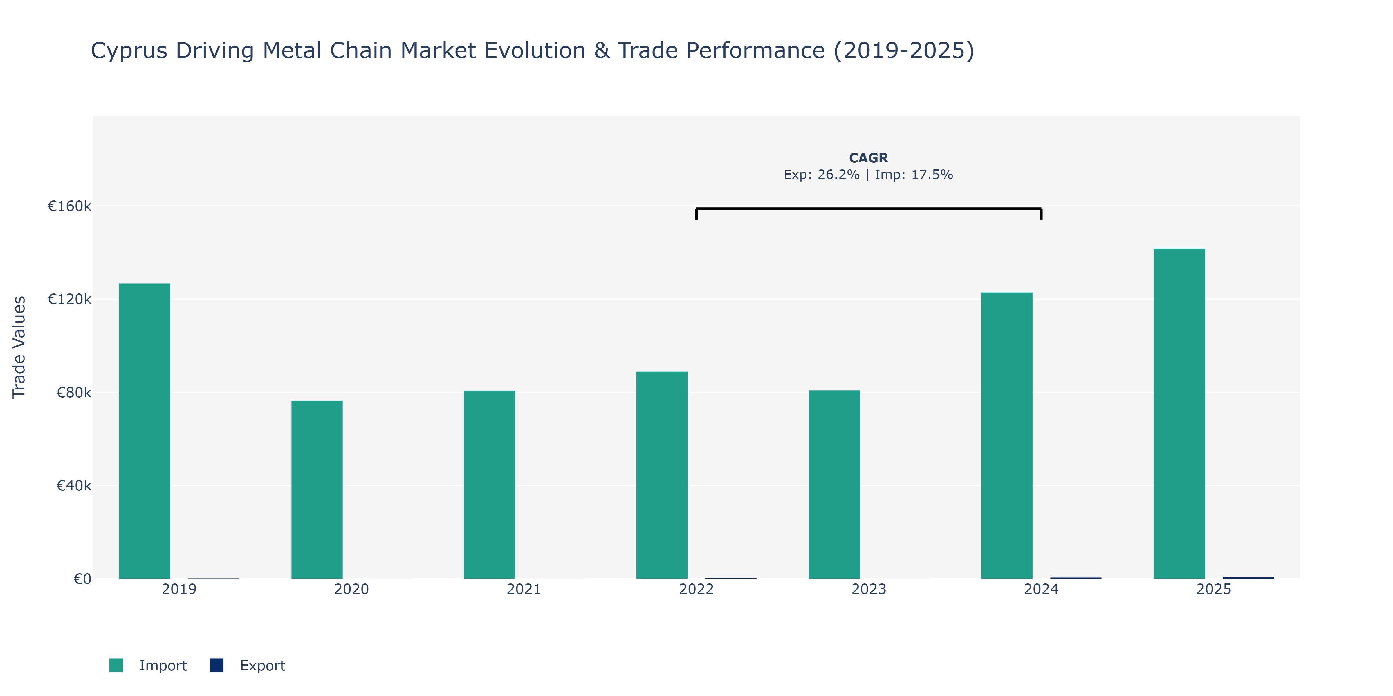 Cyprus Driving Metal Chain Market: Production & Trade Performance (2019-2025)
