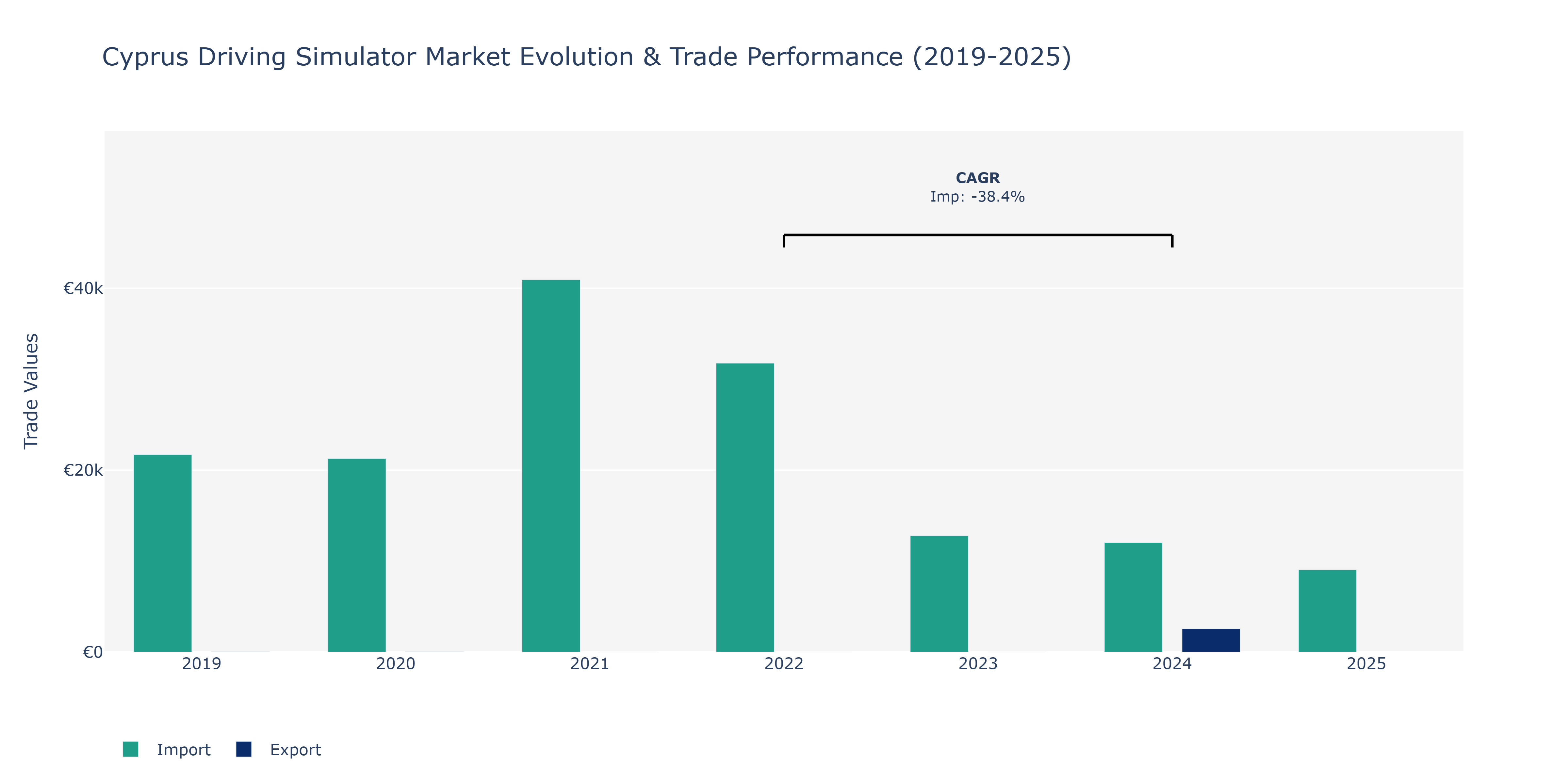 Cyprus Driving Simulator Market: Production & Trade Performance (2019-2025)