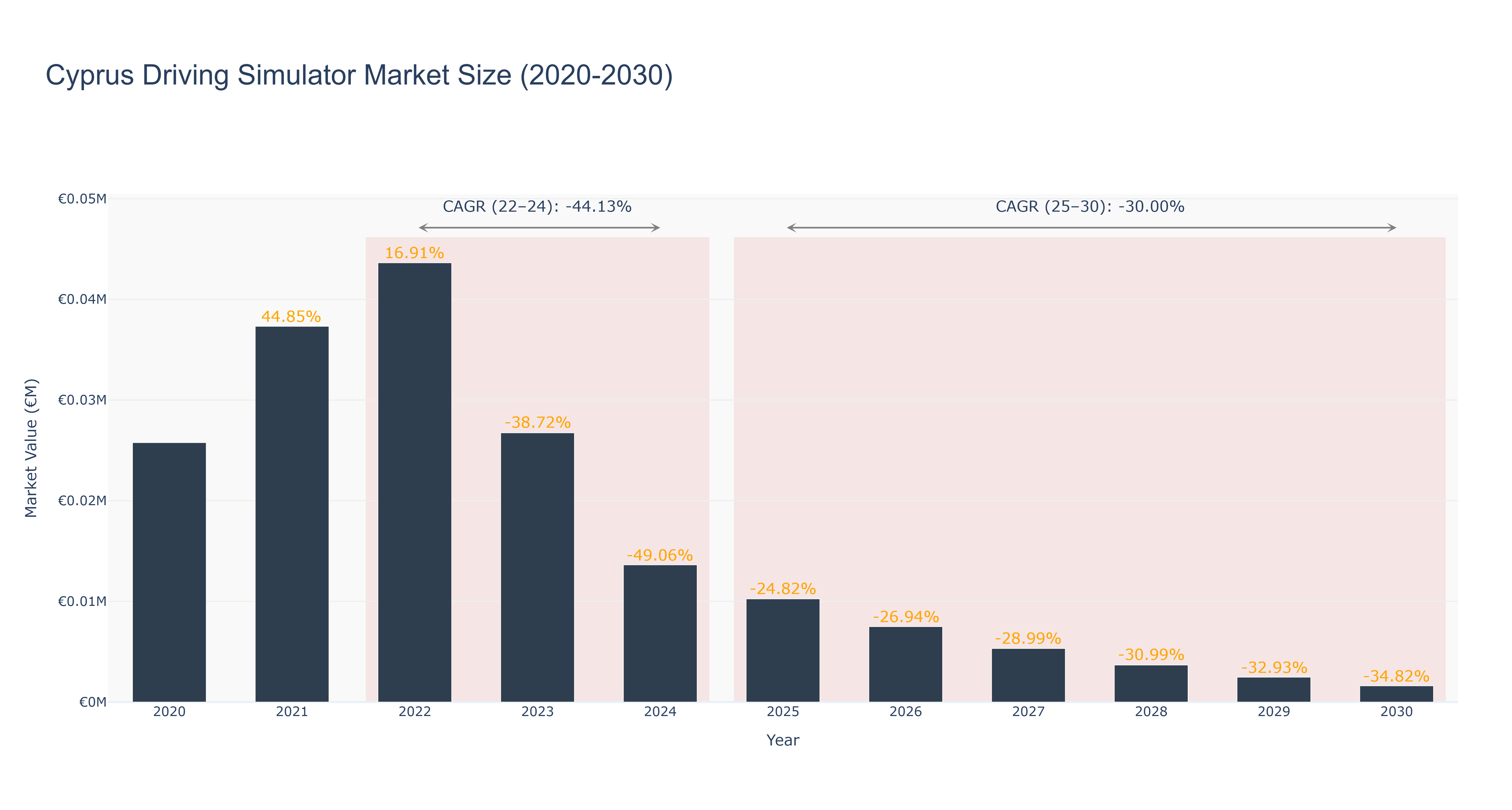 Cyprus Driving Simulator Market Size (2020-2030)