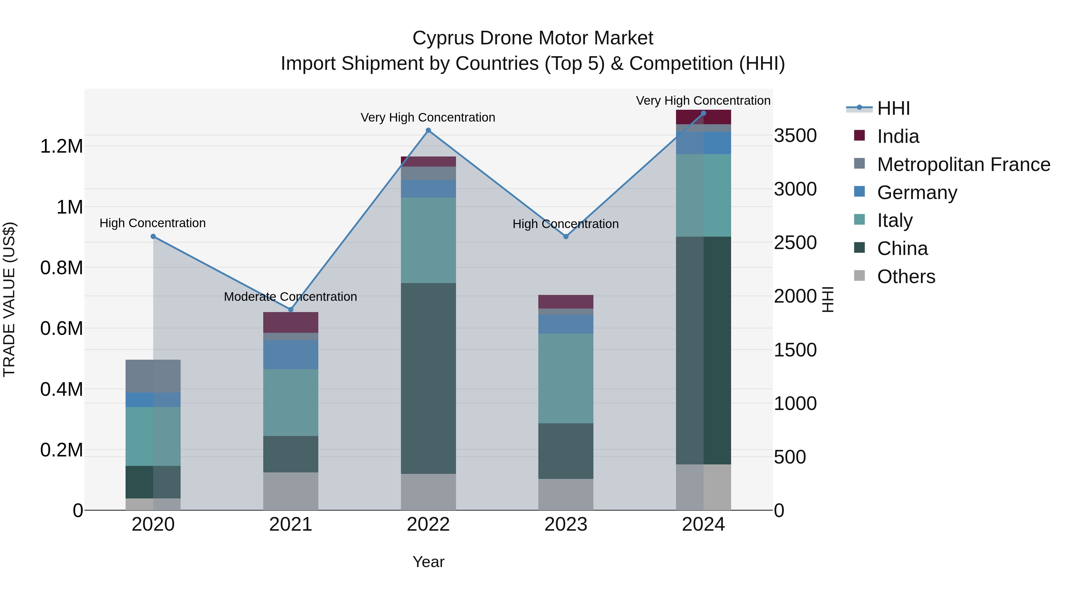 Cyprus Drone Motor Market Import Shipment by Countries (Top 5) & Competition (HHI)