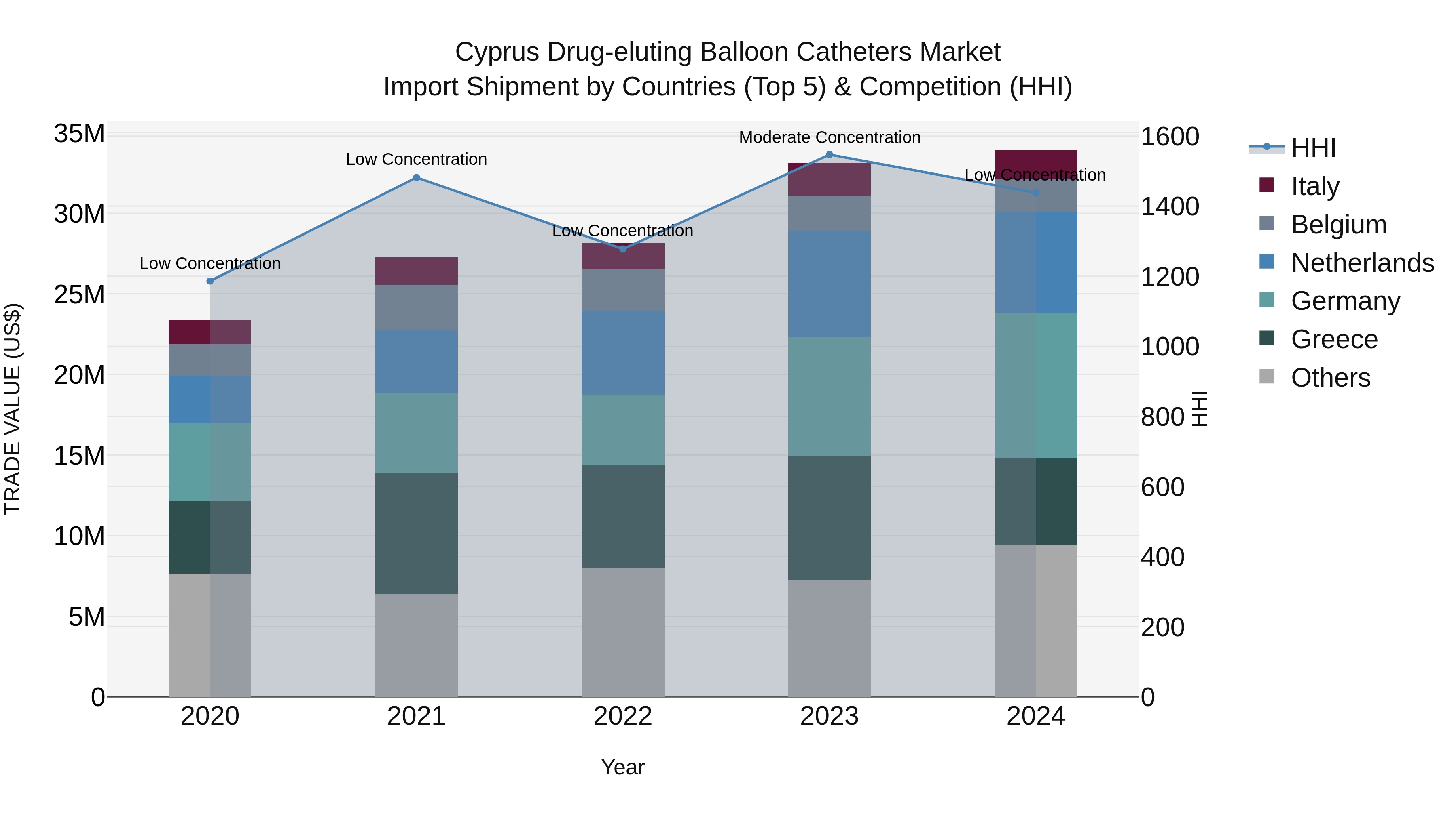 Cyprus Drug-eluting Balloon Catheters Market Import Shipment by Countries (Top 5) & Competition (HHI)