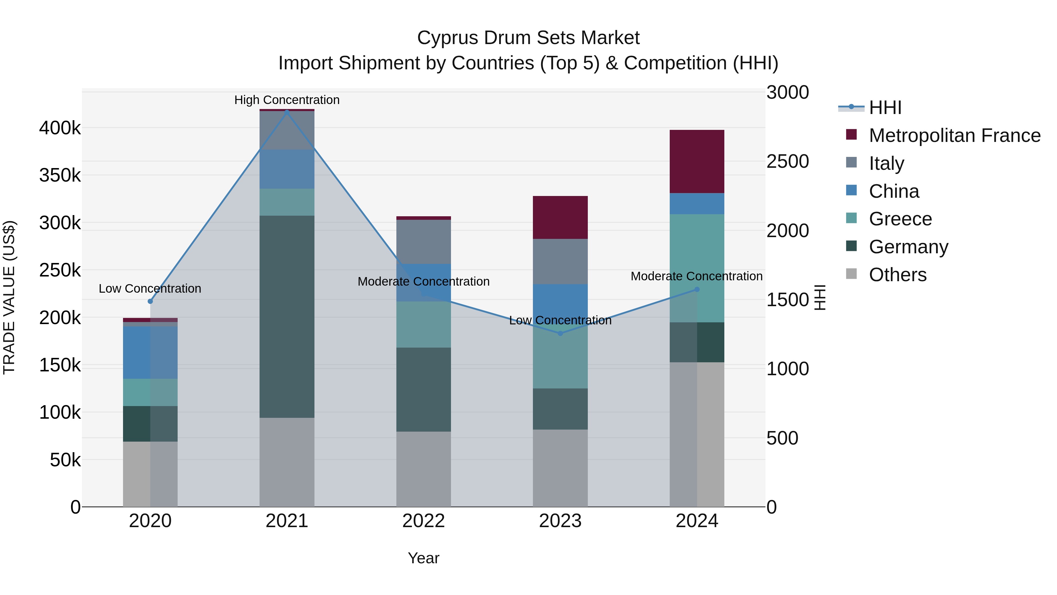 Cyprus Drum Sets Market Import Shipment by Countries (Top 5) & Competition (HHI)