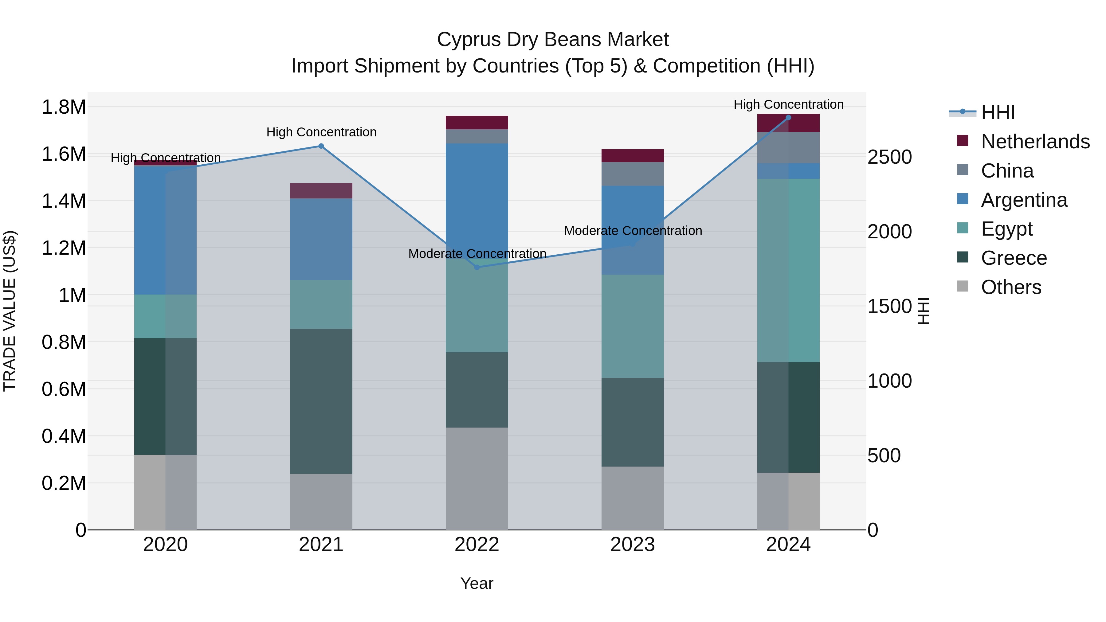 Cyprus Dry Beans Market Import Shipment by Countries (Top 5) & Competition (HHI)