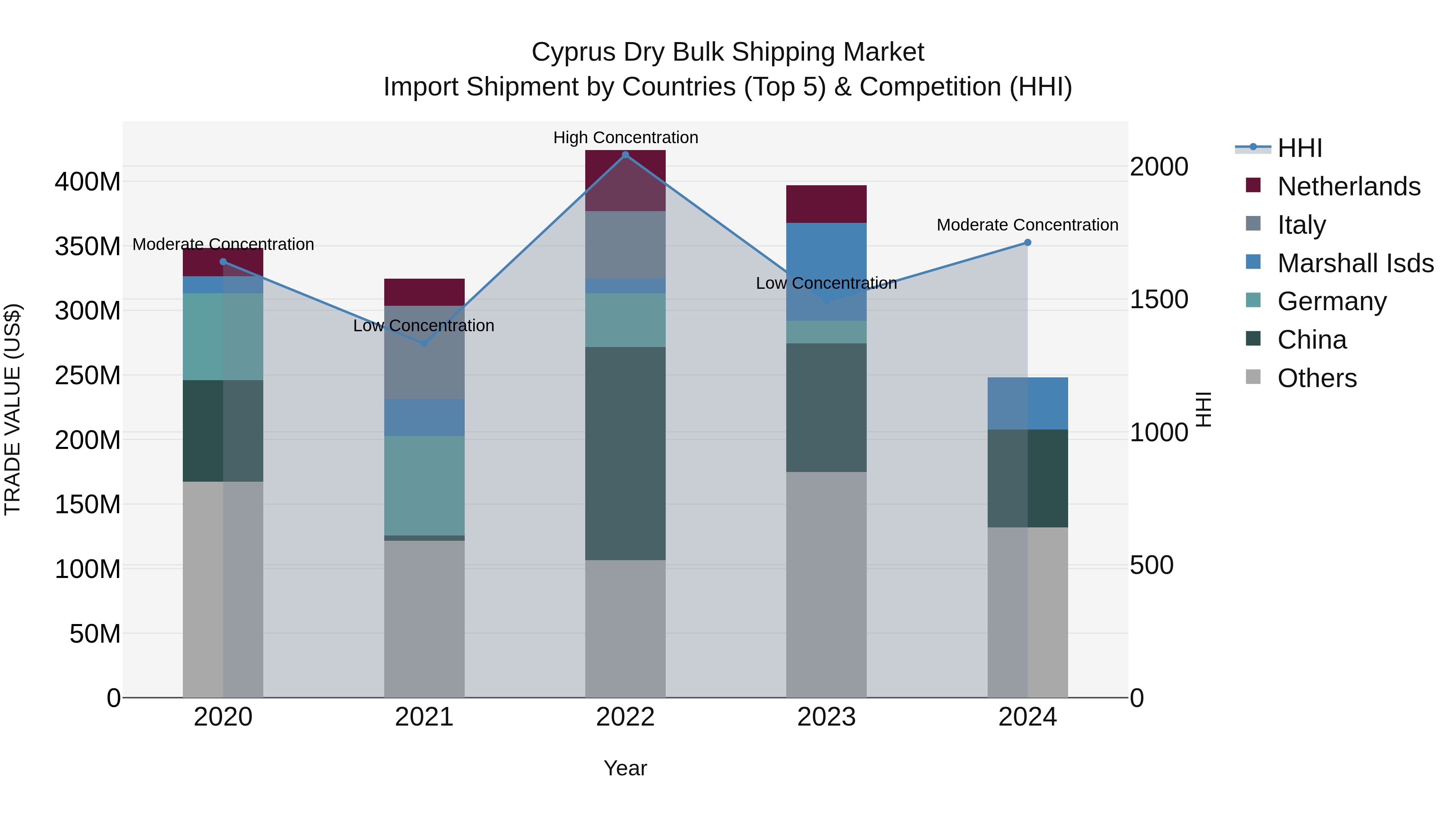 Cyprus Dry Bulk Shipping Market Import Shipment by Countries (Top 5) & Competition (HHI)