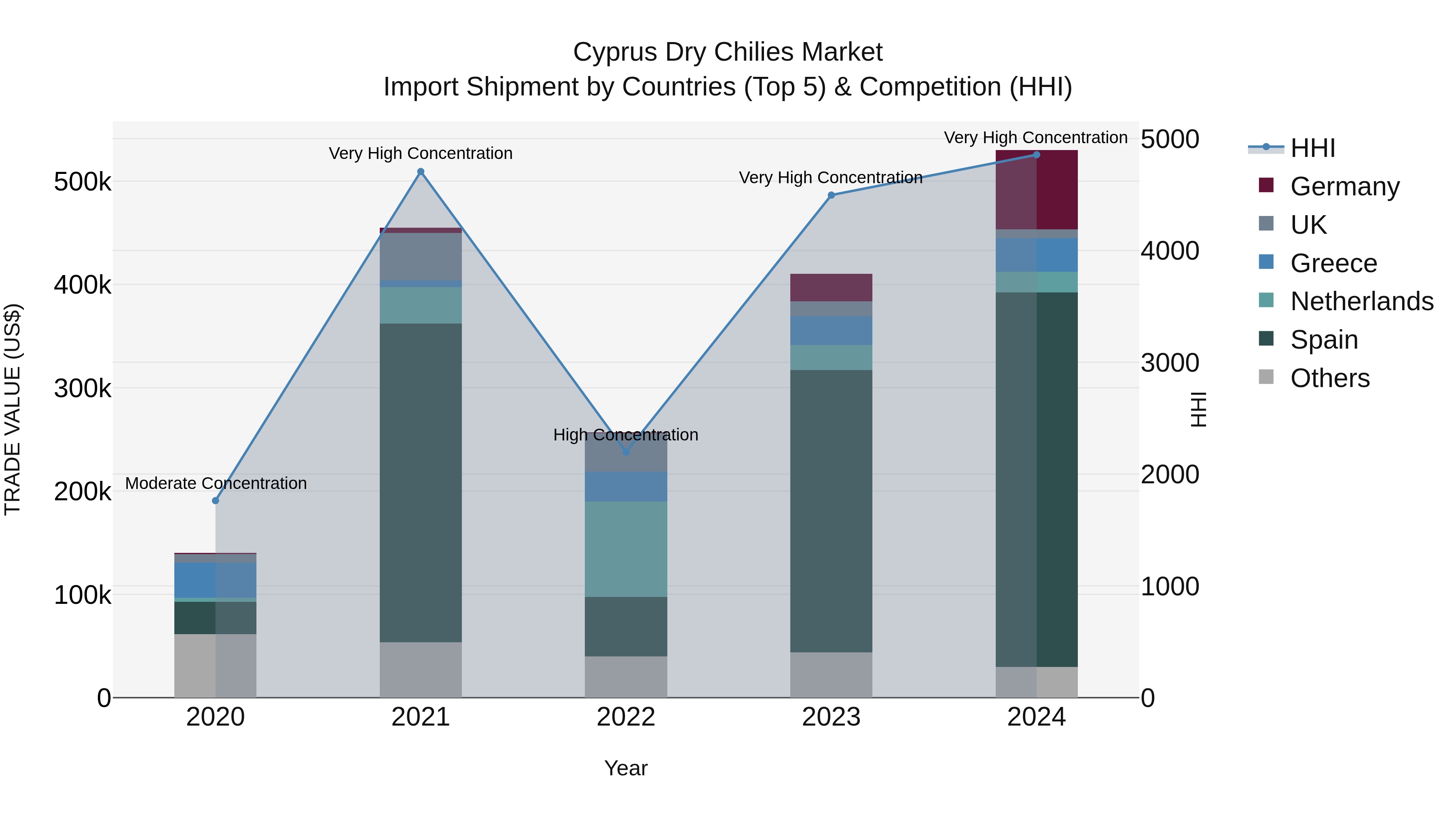 Cyprus Dry Chilies Market Import Shipment by Countries (Top 5) & Competition (HHI)