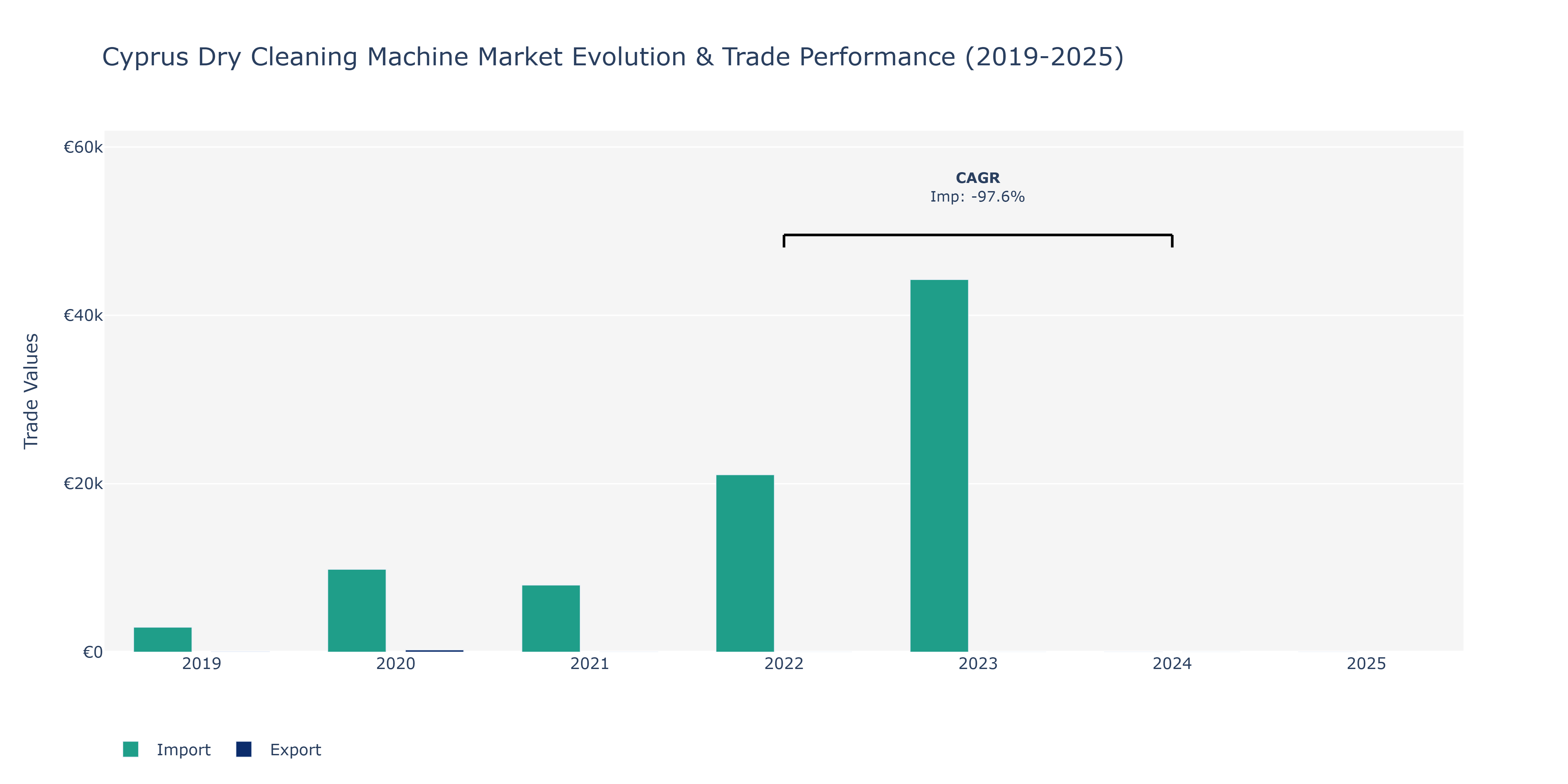 Cyprus Dry Cleaning Machine Market: Production & Trade Performance (2019-2025)