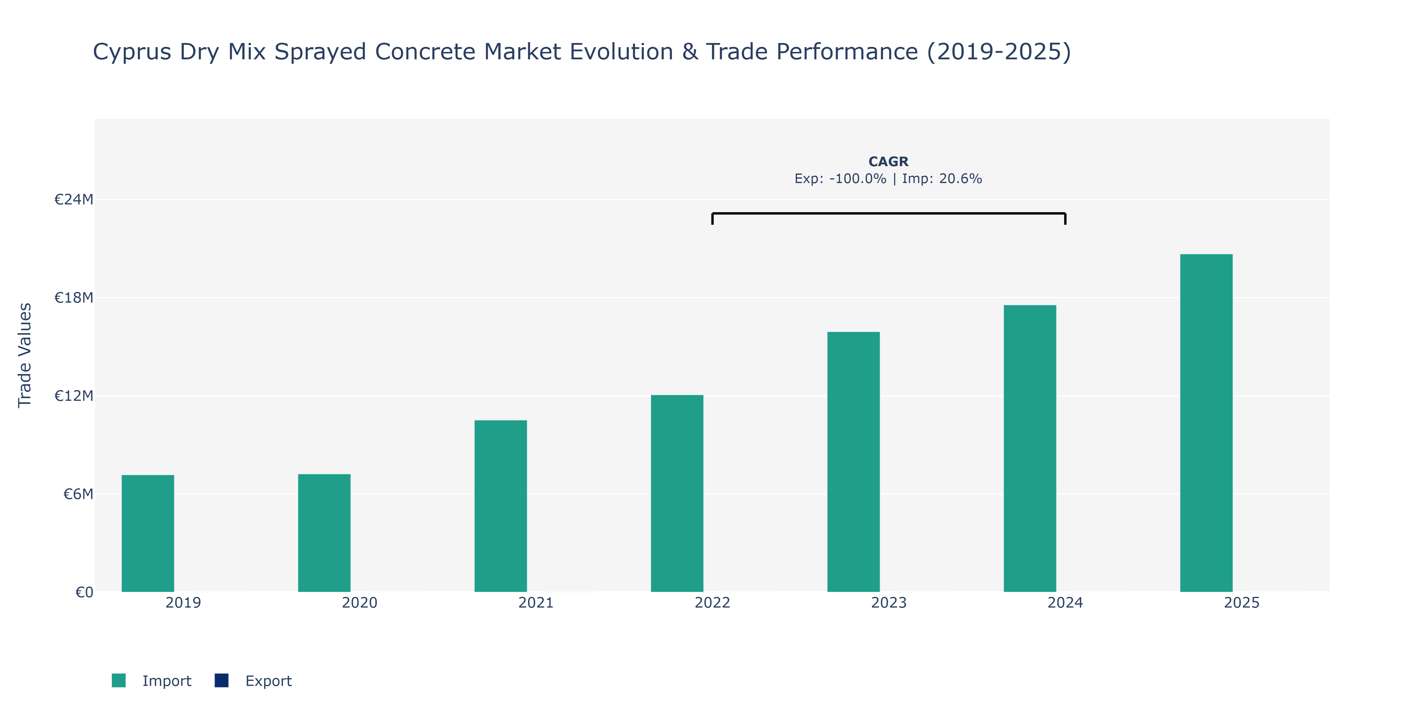 Cyprus Dry Mix Sprayed Concrete Market: Production & Trade Performance (2019-2025)