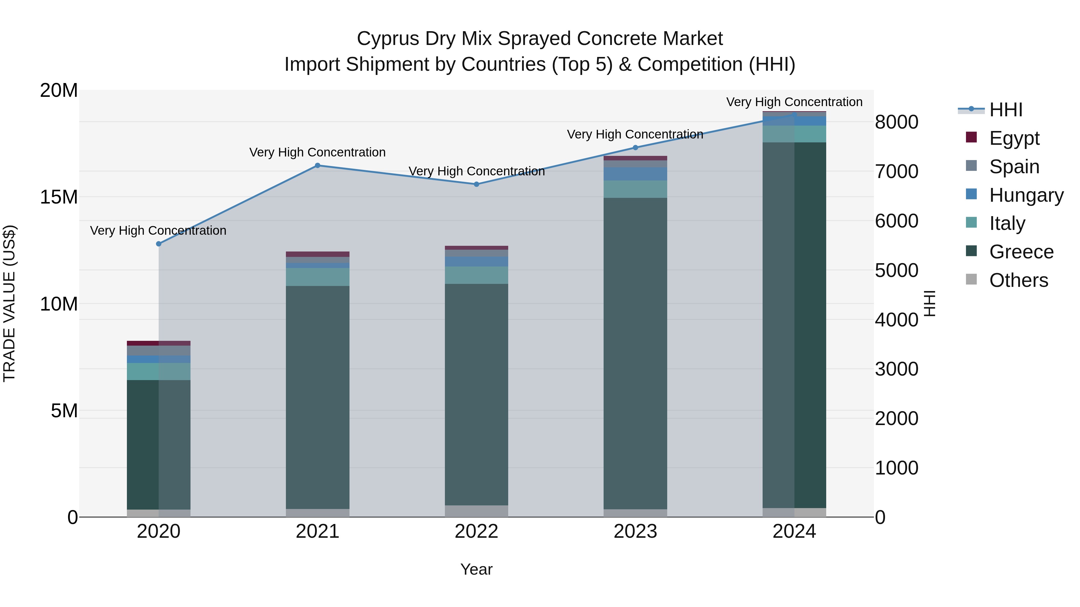 Cyprus Dry Mix Sprayed Concrete Market Import Shipment by Countries (Top 5) & Competition (HHI)