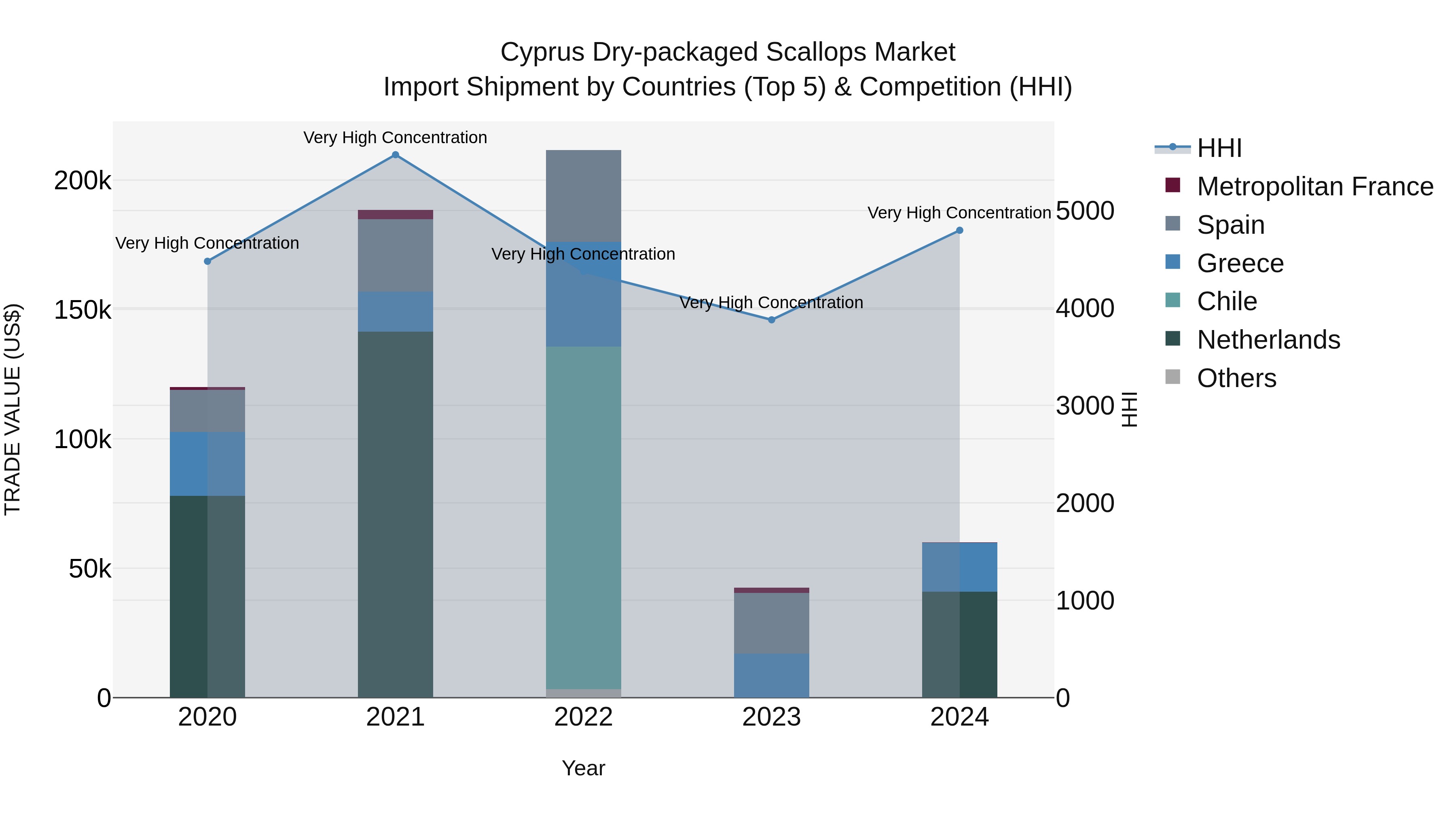 Cyprus Dry-packaged Scallops Market Import Shipment by Countries (Top 5) & Competition (HHI)