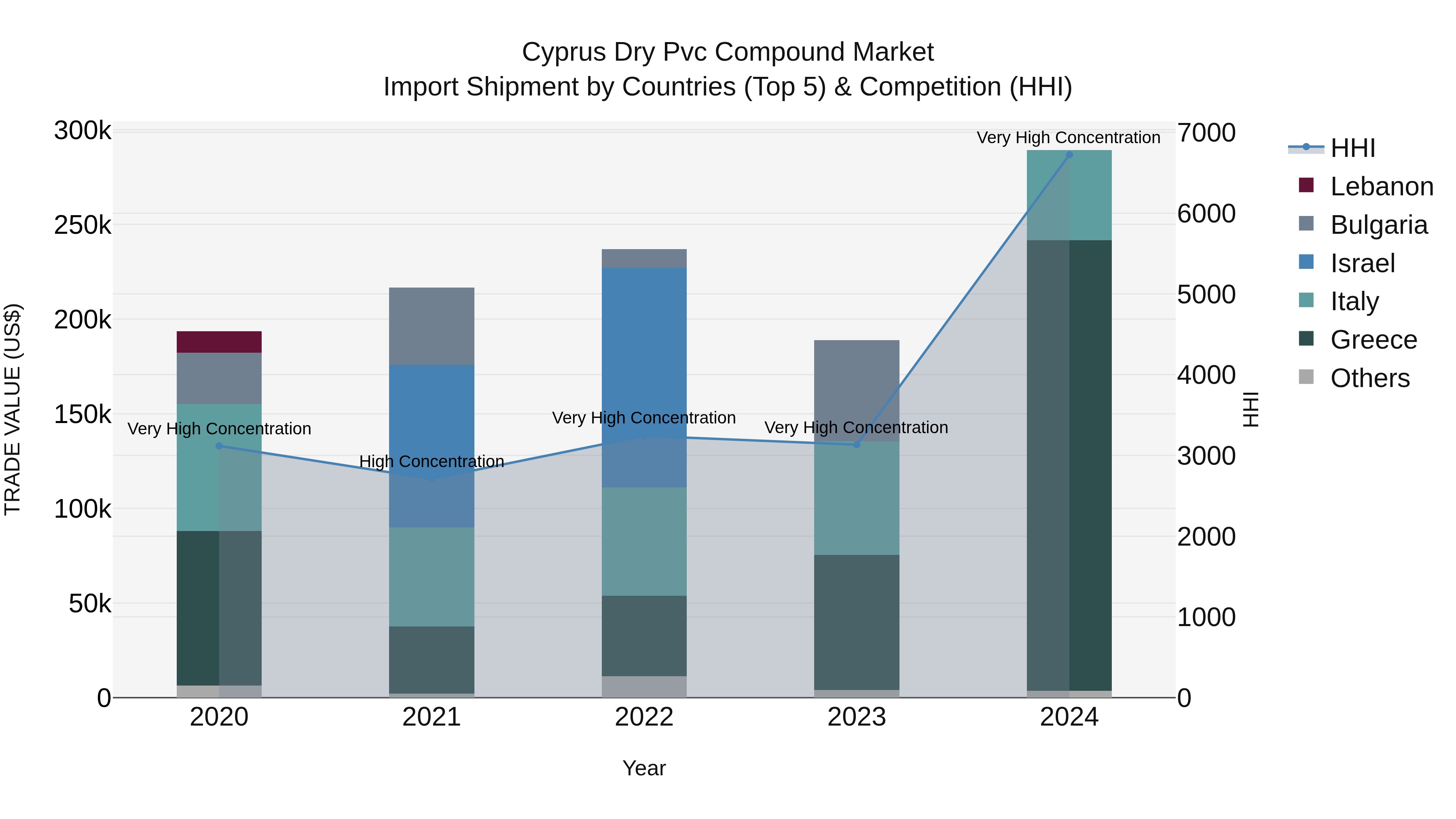 Cyprus Dry Pvc Compound Market Import Shipment by Countries (Top 5) & Competition (HHI)