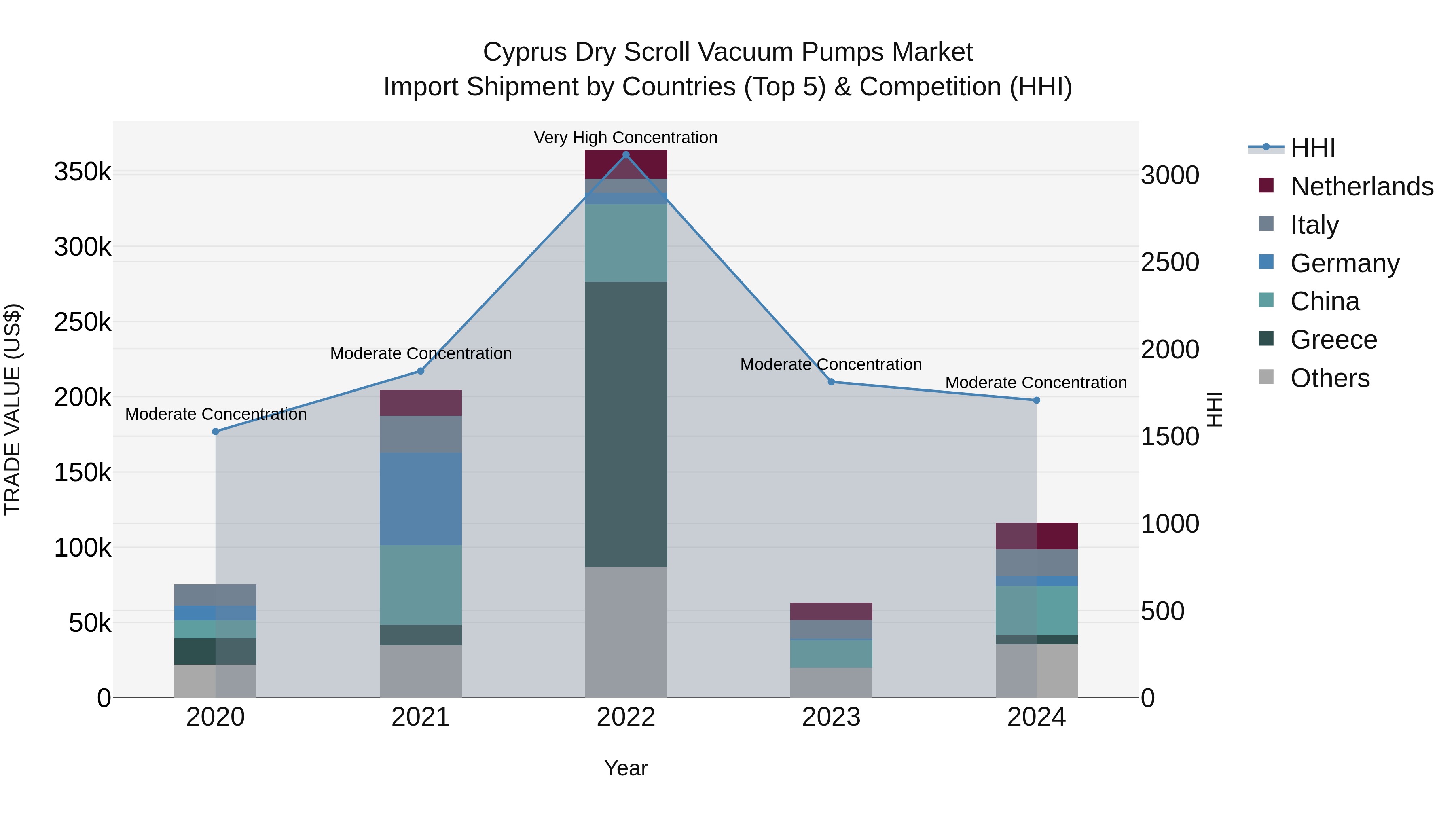 Cyprus Dry Scroll Vacuum Pumps Market Import Shipment by Countries (Top 5) & Competition (HHI)
