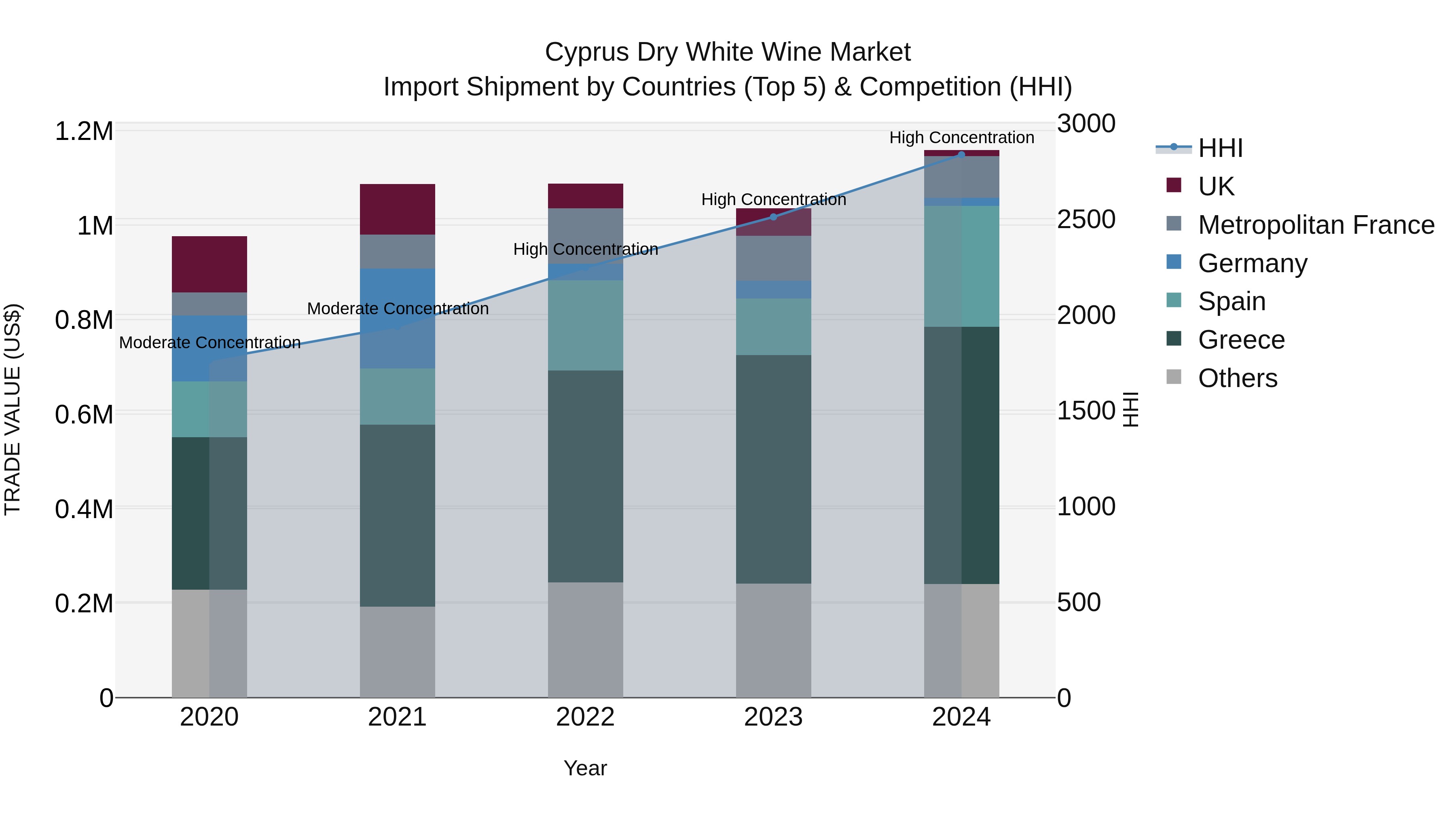 Cyprus Dry White Wine Market Import Shipment by Countries (Top 5) & Competition (HHI)