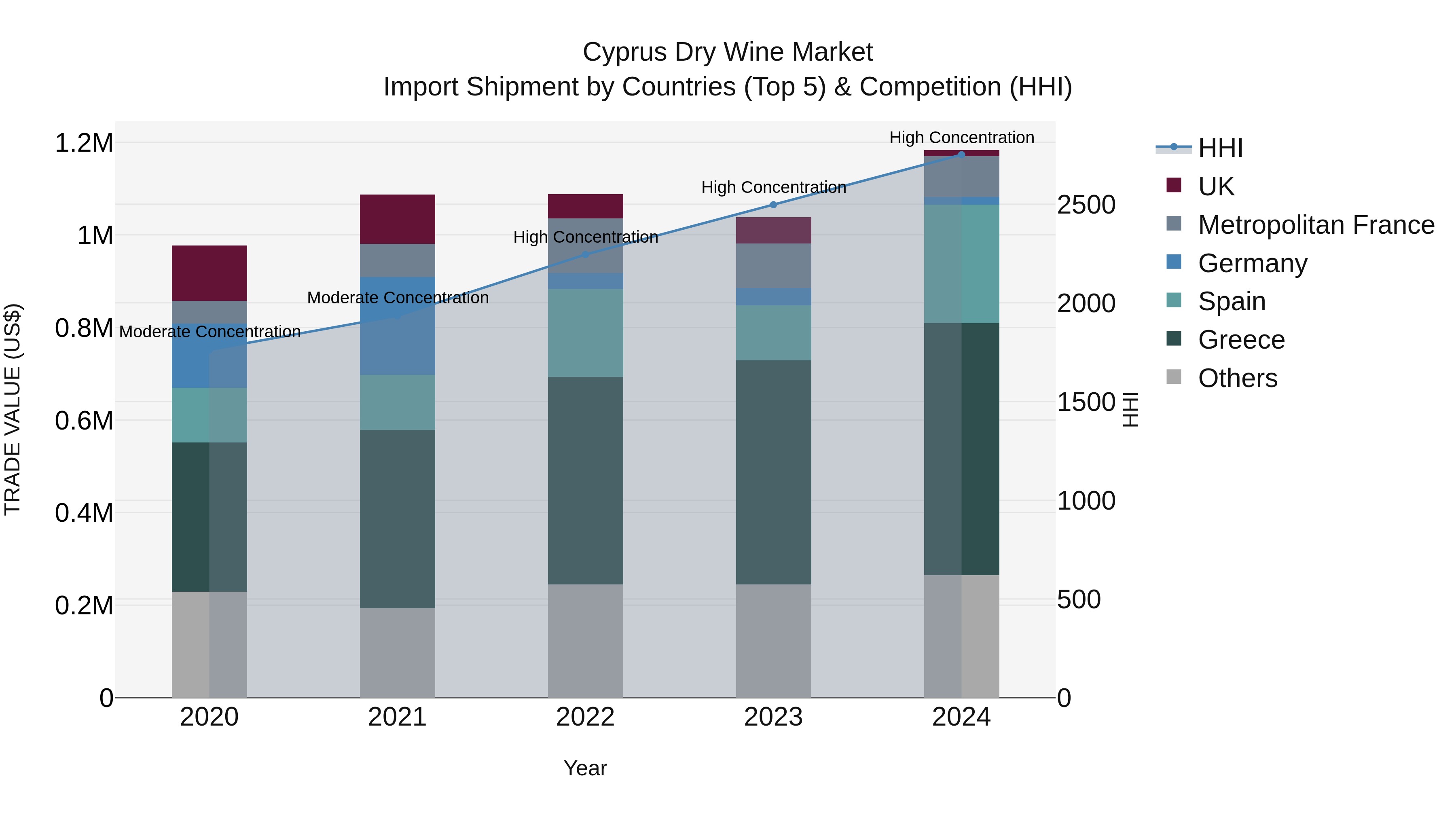 Cyprus Dry Wine Market Import Shipment by Countries (Top 5) & Competition (HHI)