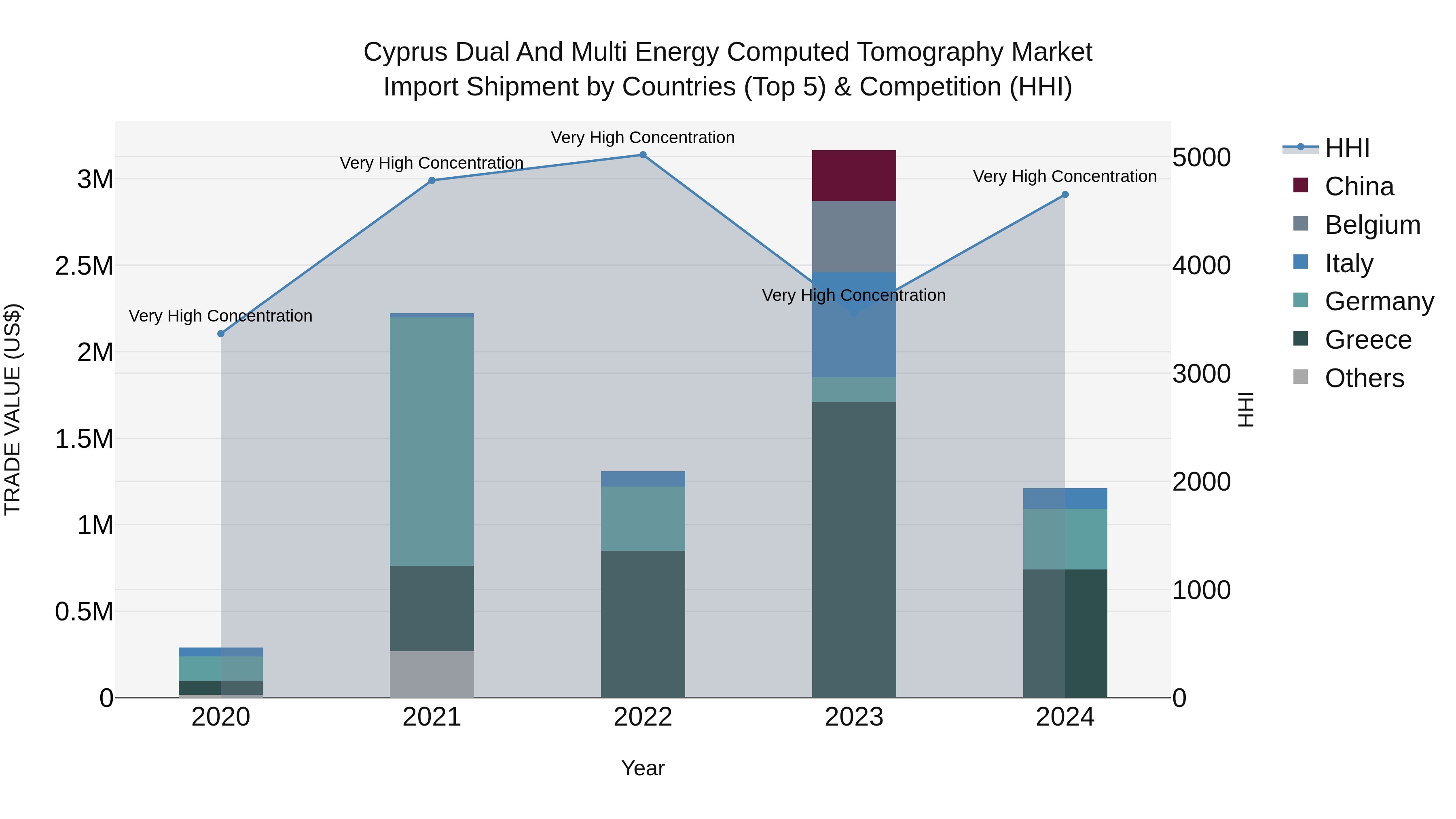 Cyprus Dual And Multi Energy Computed Tomography Market Import Shipment by Countries (Top 5) & Competition (HHI)
