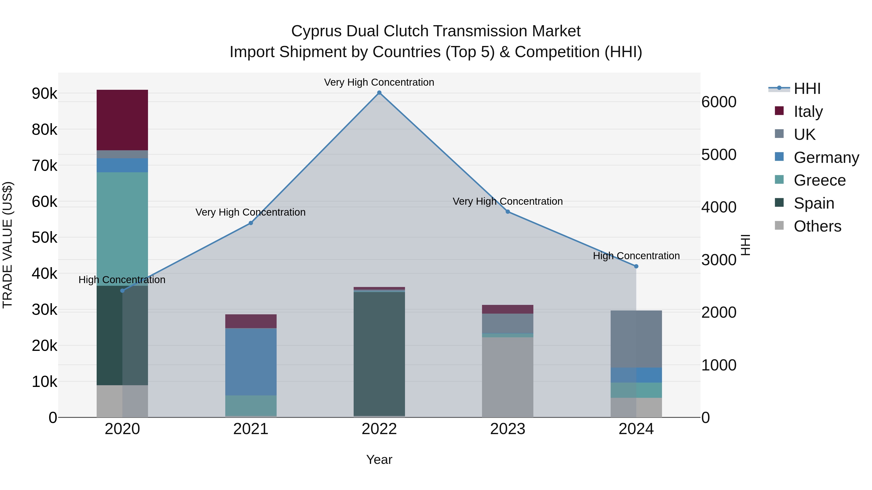 Cyprus Dual Clutch Transmission Market Import Shipment by Countries (Top 5) & Competition (HHI)