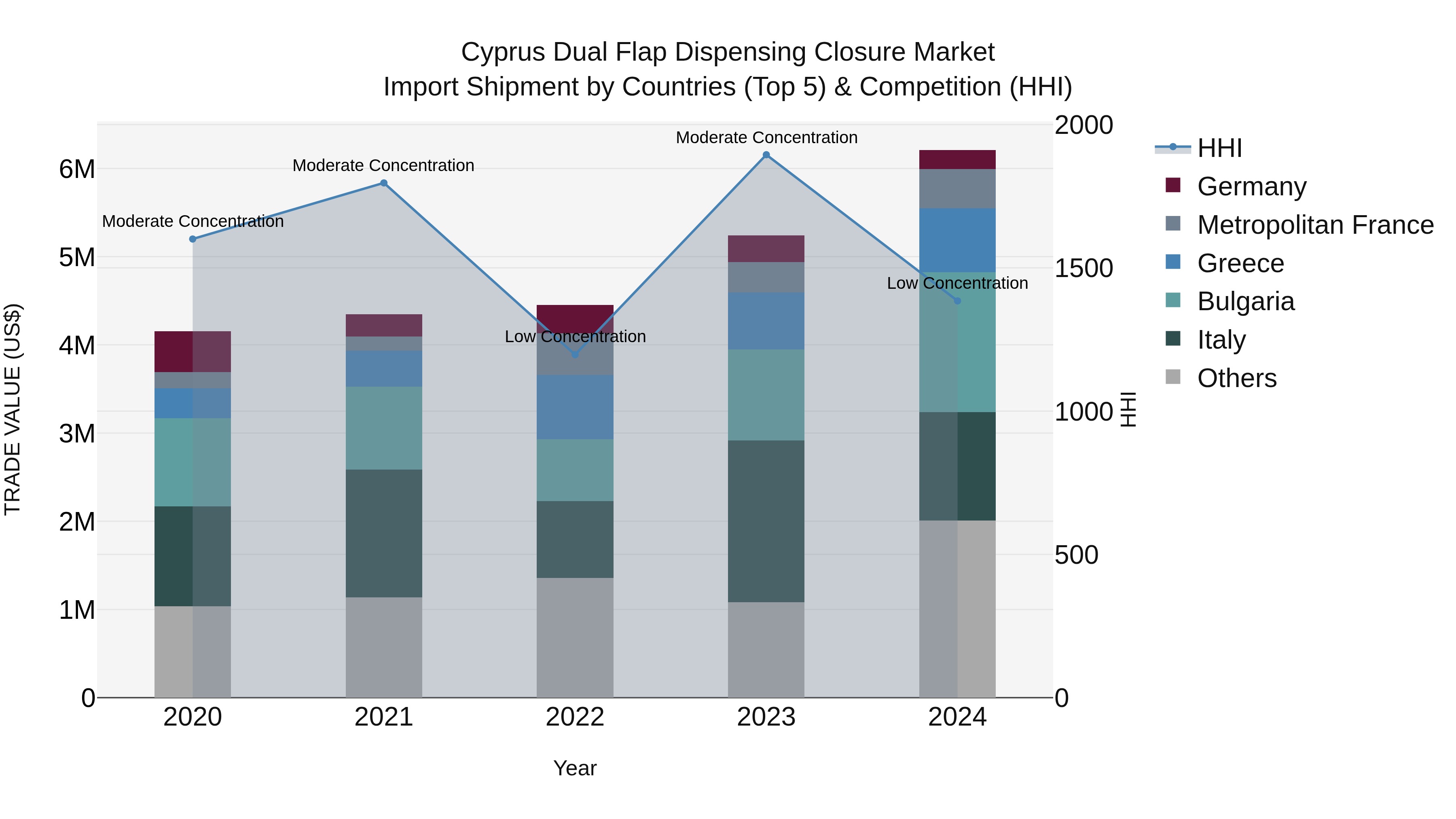 Cyprus Dual Flap Dispensing Closure Market Import Shipment by Countries (Top 5) & Competition (HHI)