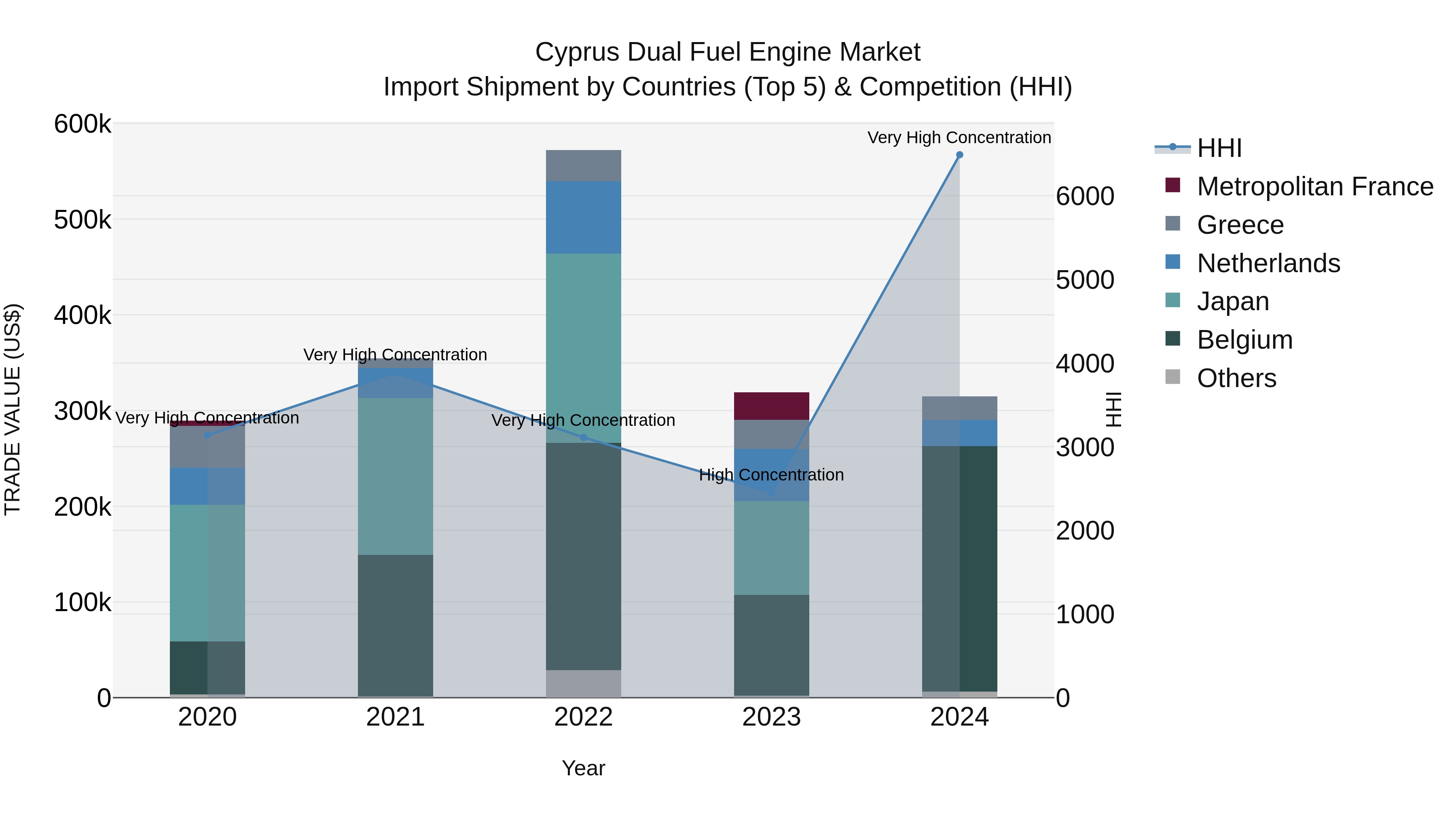 Cyprus Dual Fuel Engine Market Import Shipment by Countries (Top 5) & Competition (HHI)