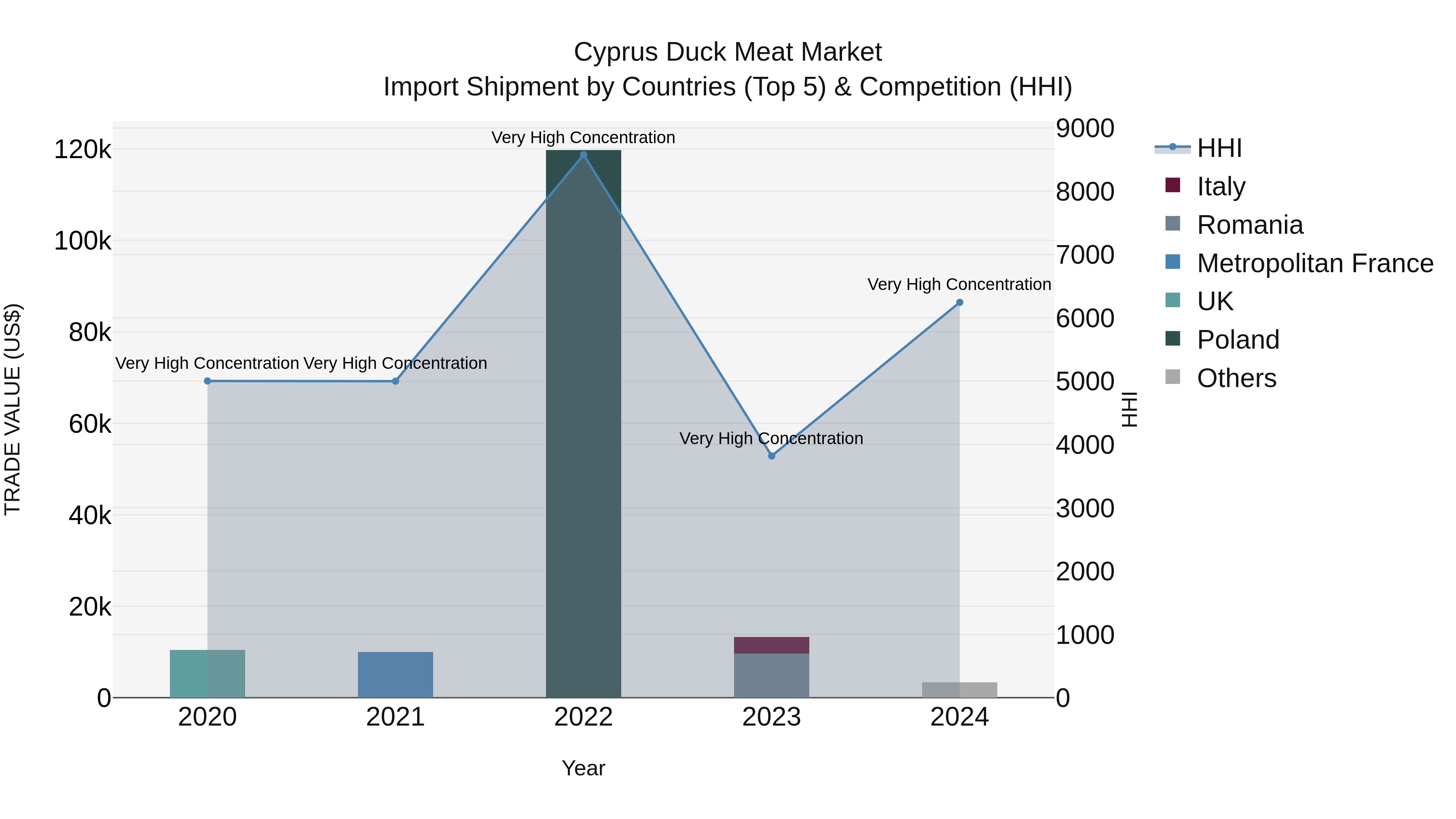 Cyprus Duck Meat Market Import Shipment by Countries (Top 5) & Competition (HHI)