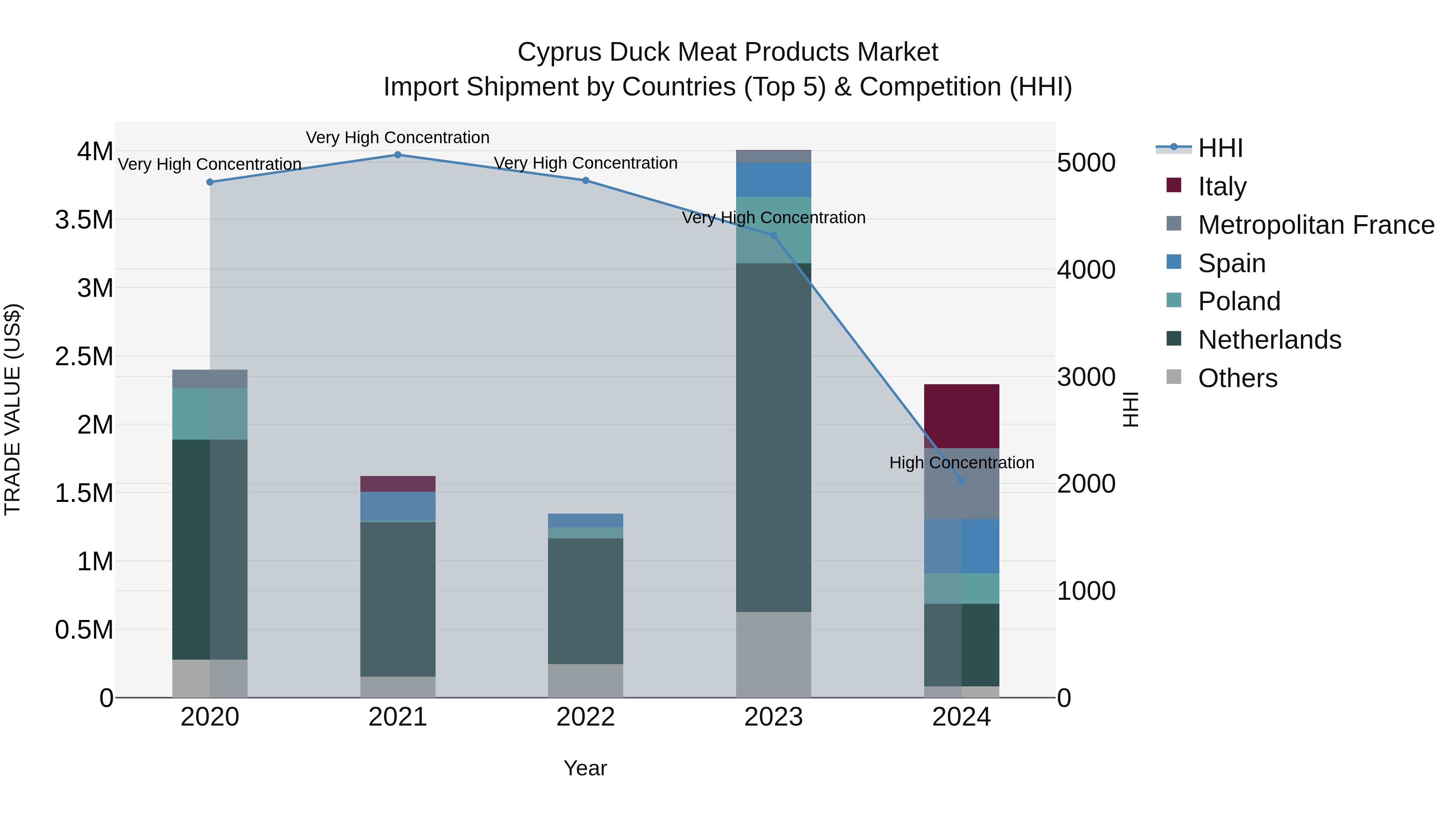 Cyprus Duck Meat Products Market Import Shipment by Countries (Top 5) & Competition (HHI)