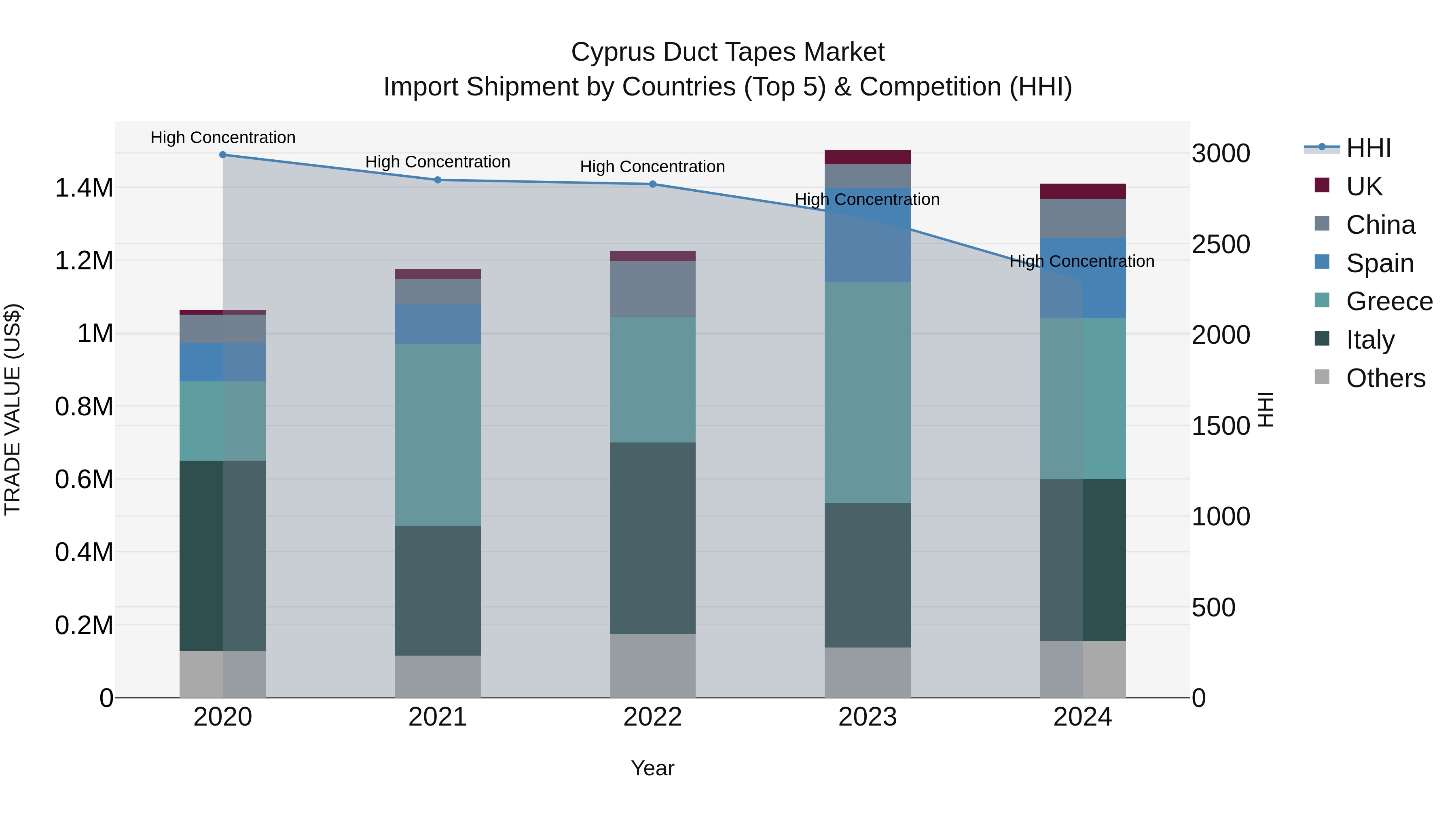 Cyprus Duct Tapes Market Import Shipment by Countries (Top 5) & Competition (HHI)