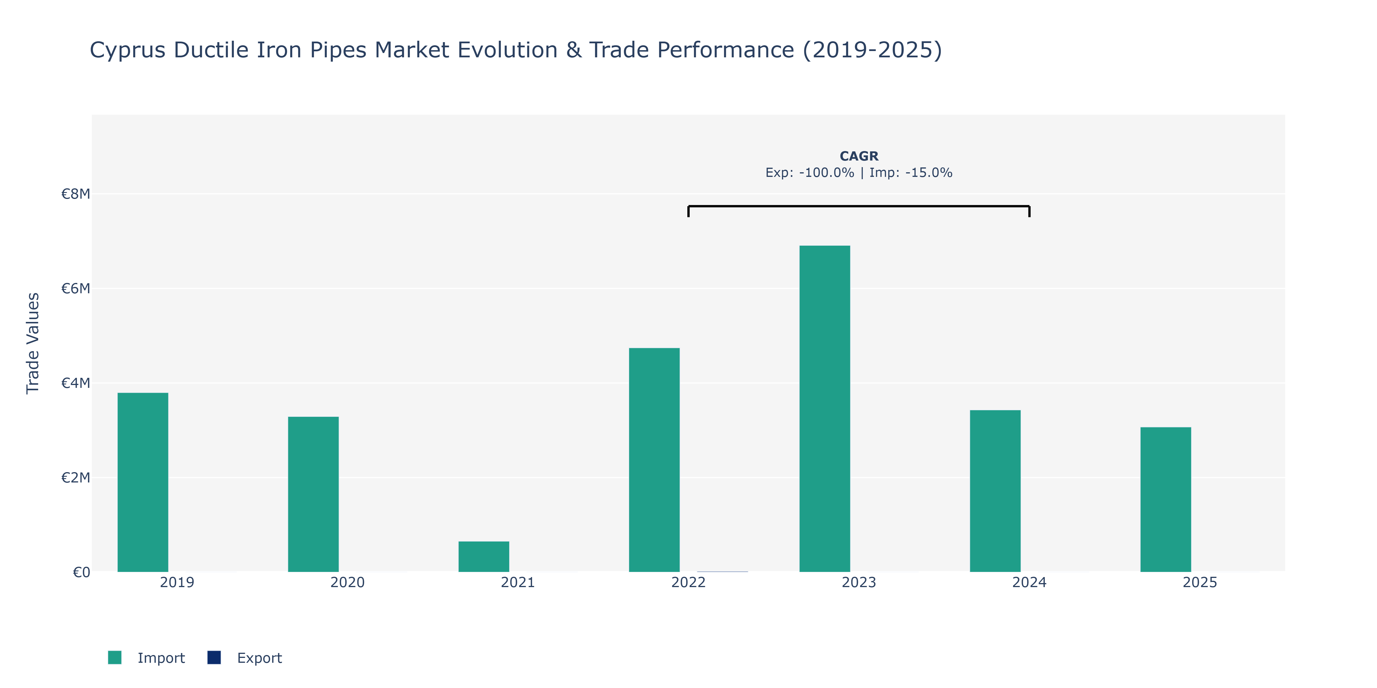 Cyprus Ductile Iron Pipes Market: Production & Trade Performance (2019-2025)