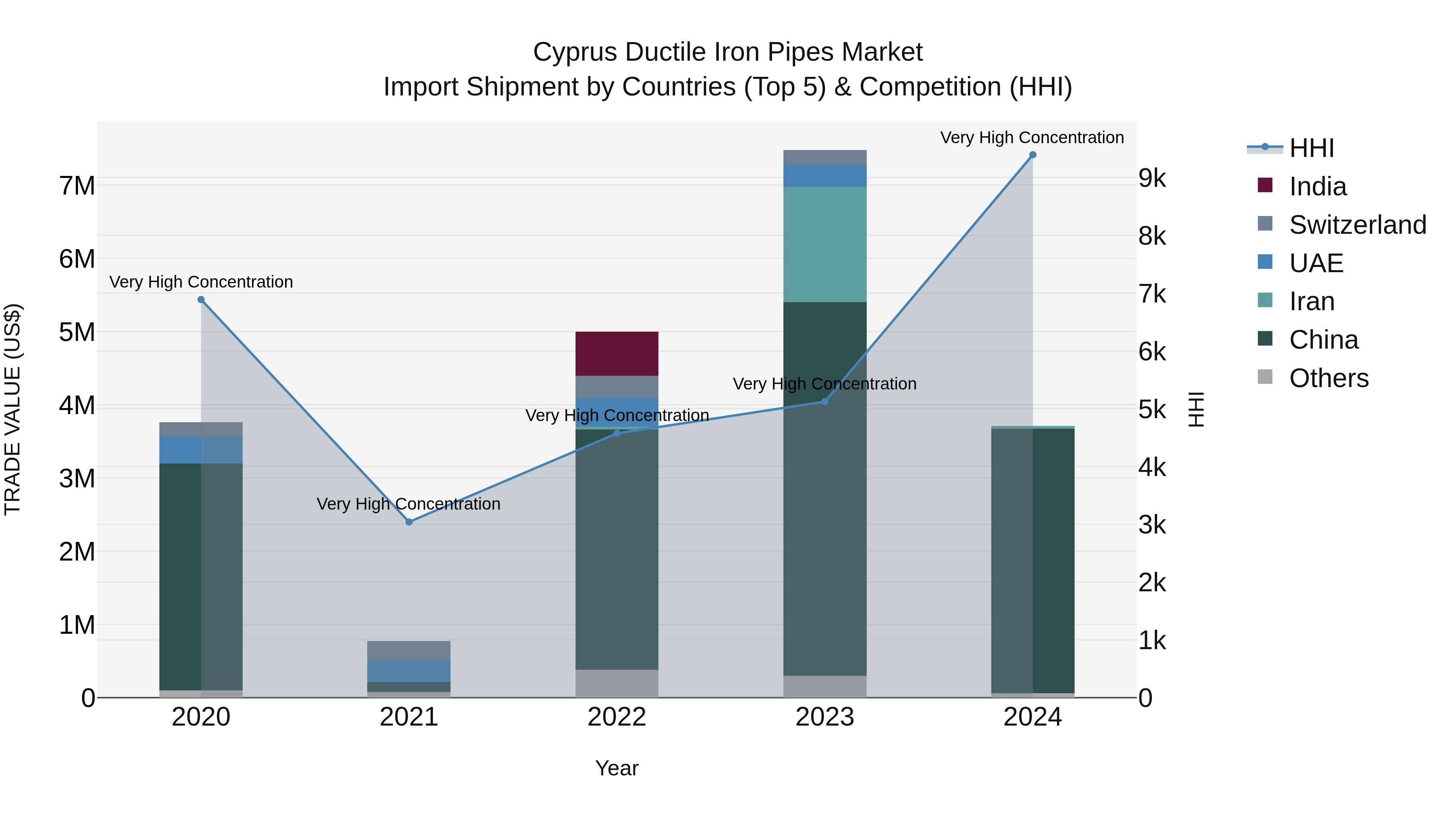 Cyprus Ductile Iron Pipes Market Import Shipment by Countries (Top 5) & Competition (HHI)