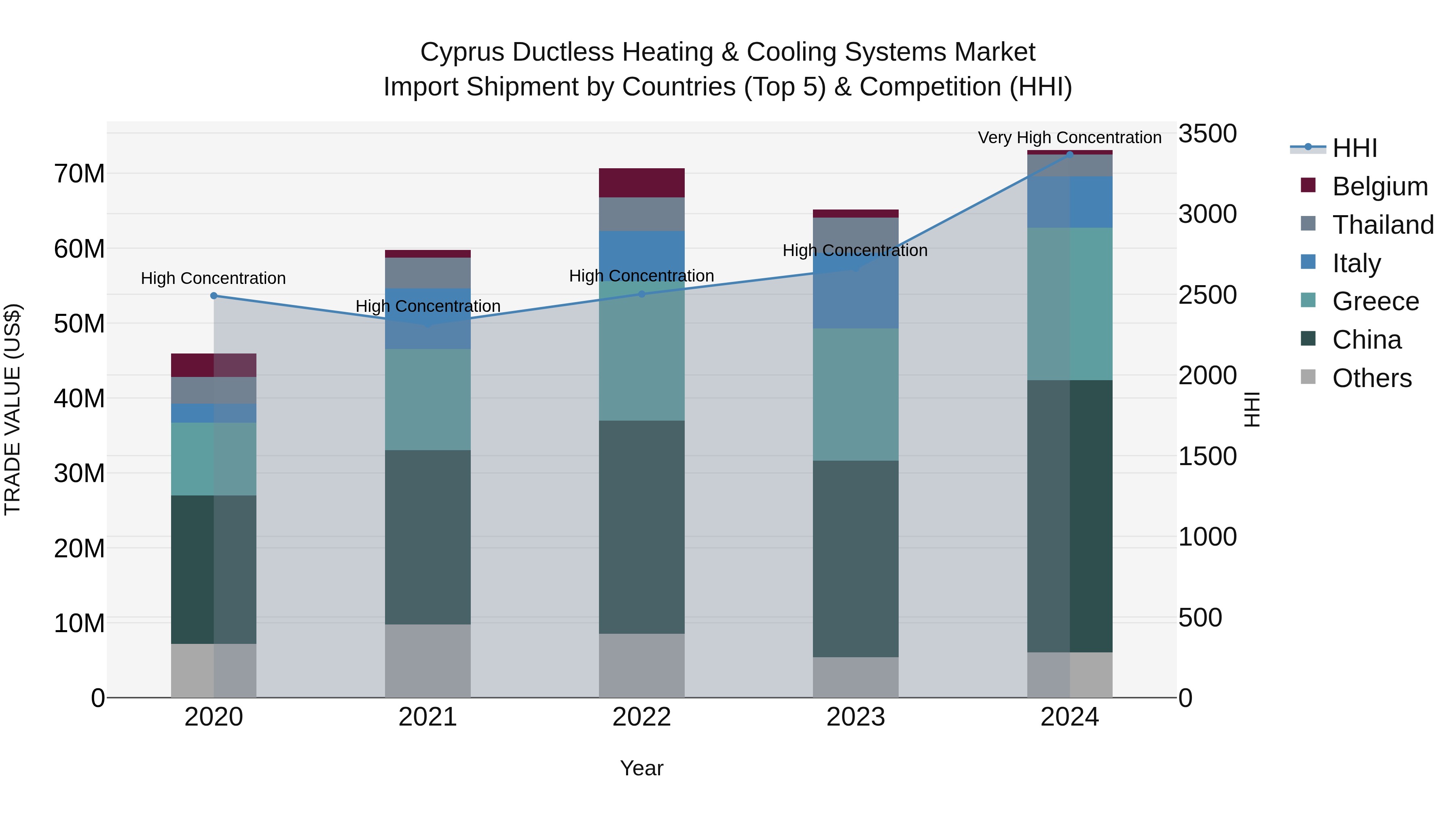 Cyprus Ductless Heating & Cooling Systems Market Import Shipment by Countries (Top 5) & Competition (HHI)