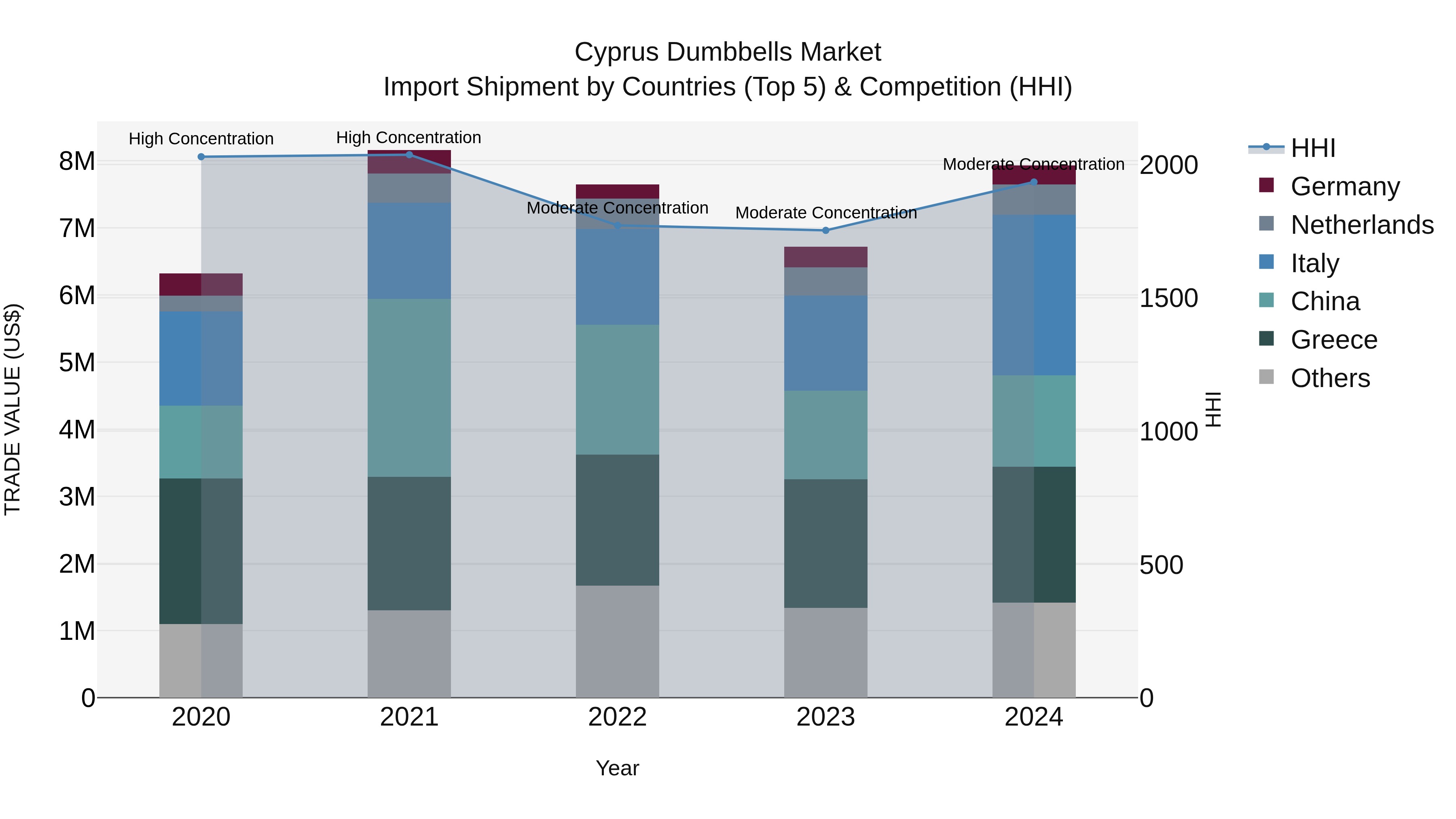 Cyprus Dumbbells Market Import Shipment by Countries (Top 5) & Competition (HHI)