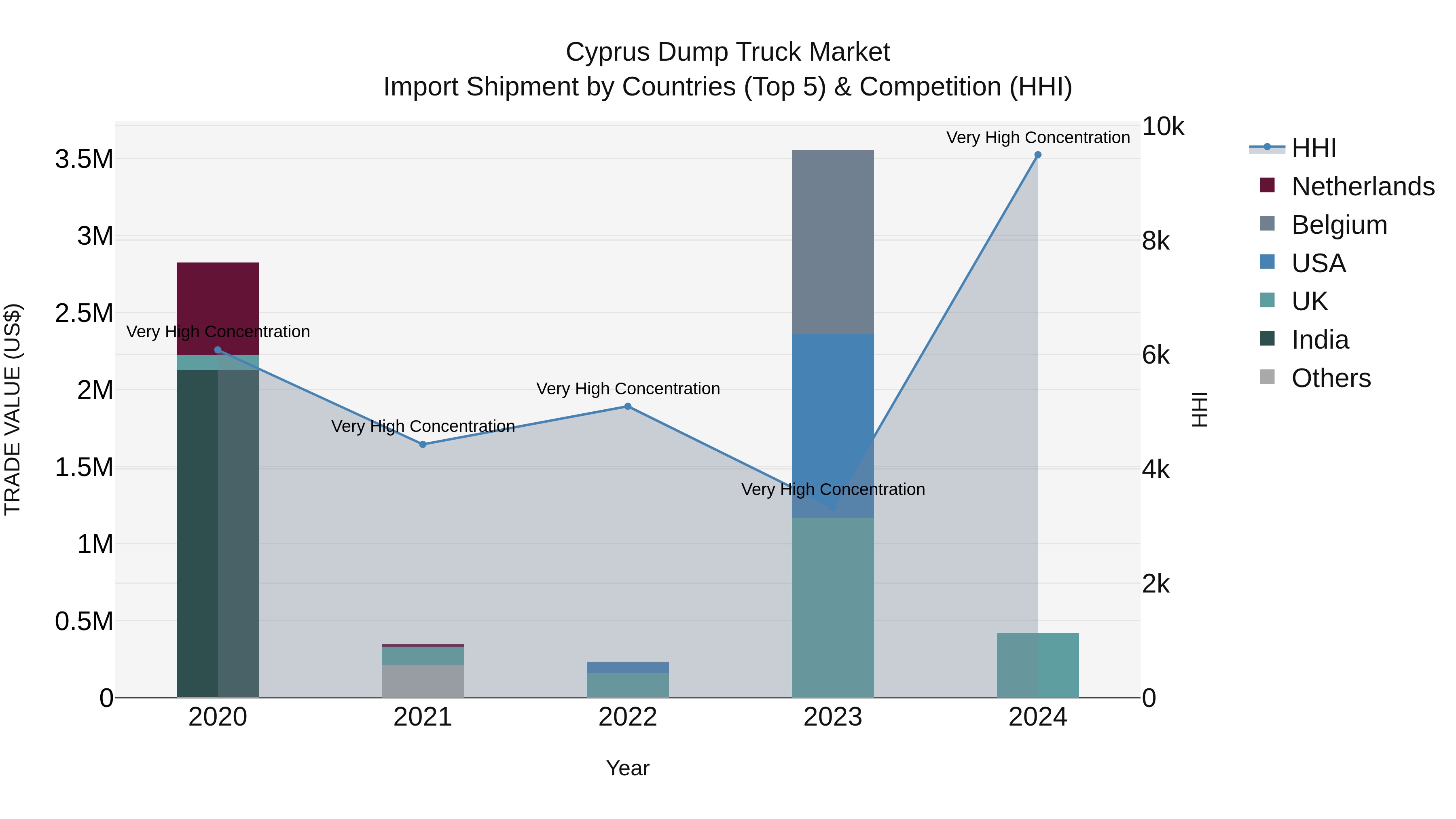 Cyprus Dump Truck Market Import Shipment by Countries (Top 5) & Competition (HHI)