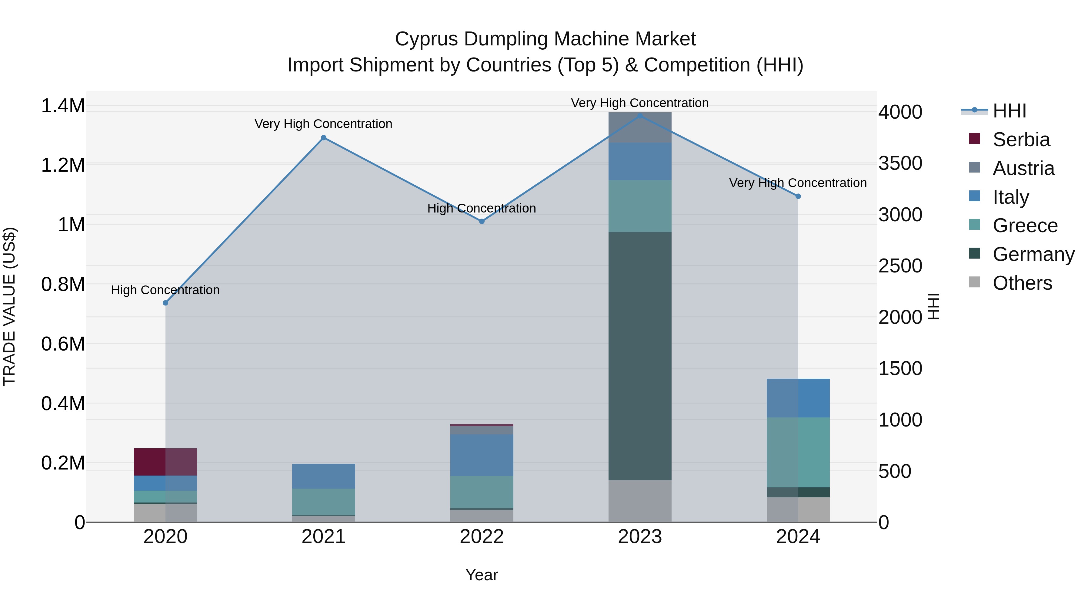 Cyprus Dumpling Machine Market Import Shipment by Countries (Top 5) & Competition (HHI)