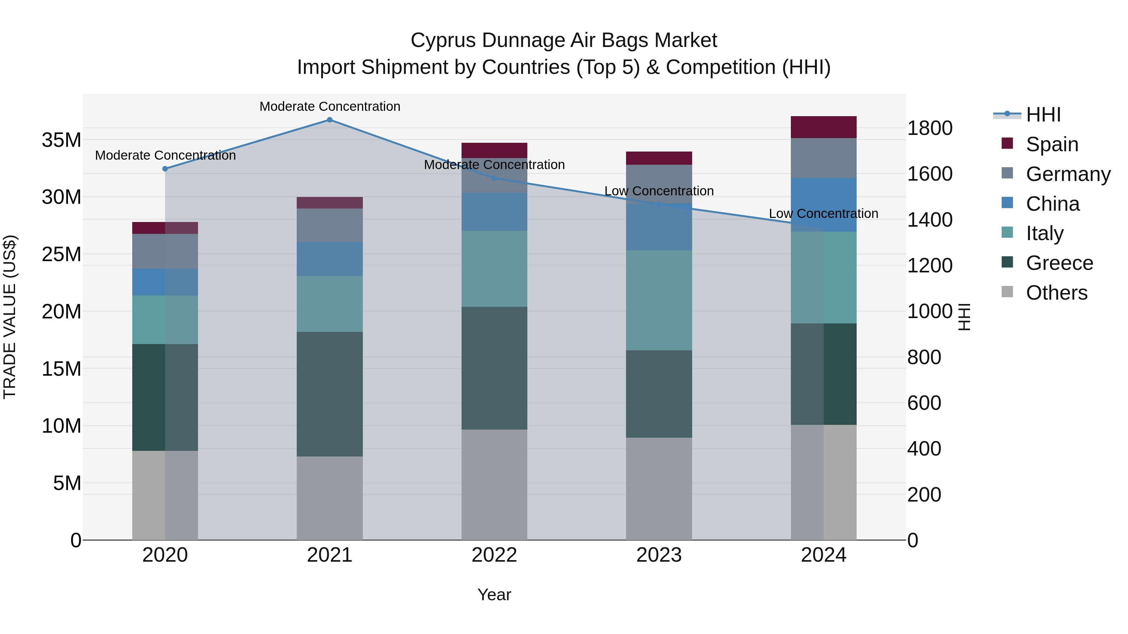 Cyprus Dunnage Air Bags Market Import Shipment by Countries (Top 5) & Competition (HHI)