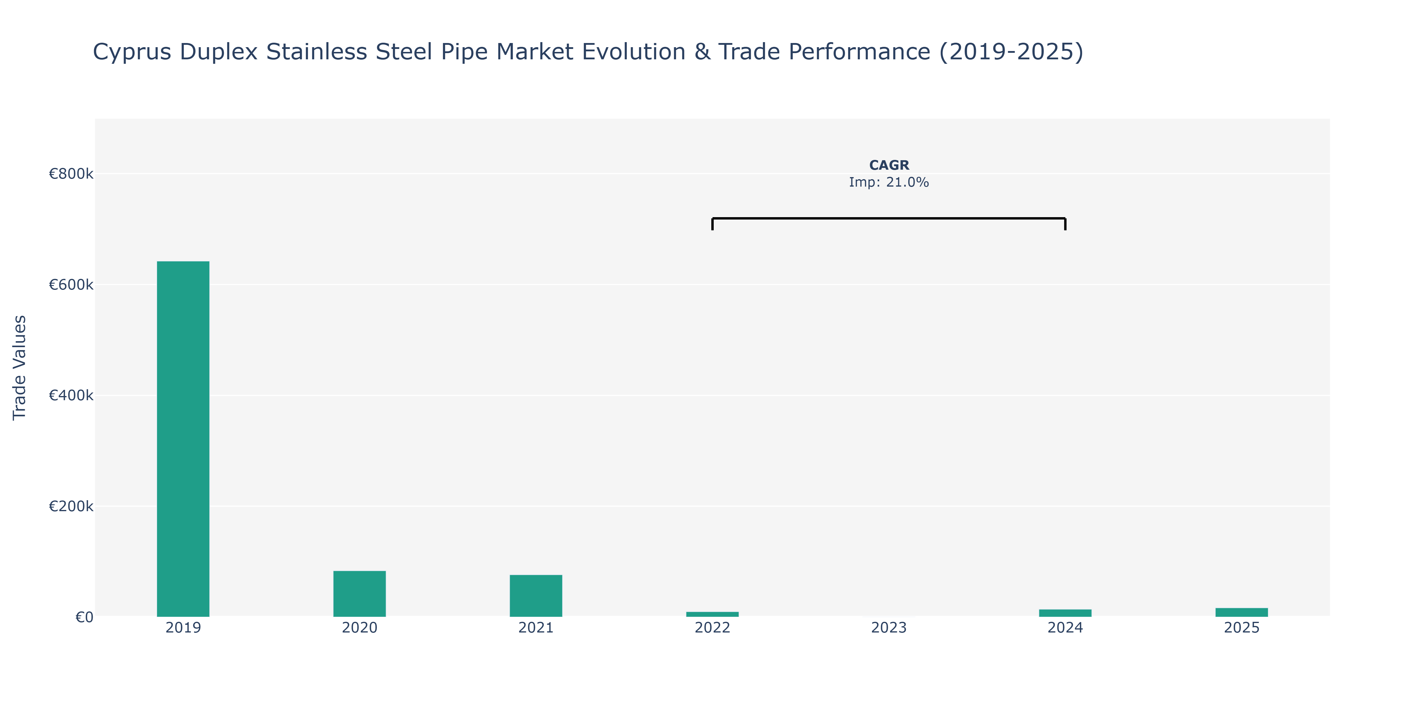Cyprus Duplex Stainless Steel Pipe Market: Production & Trade Performance (2019-2025)