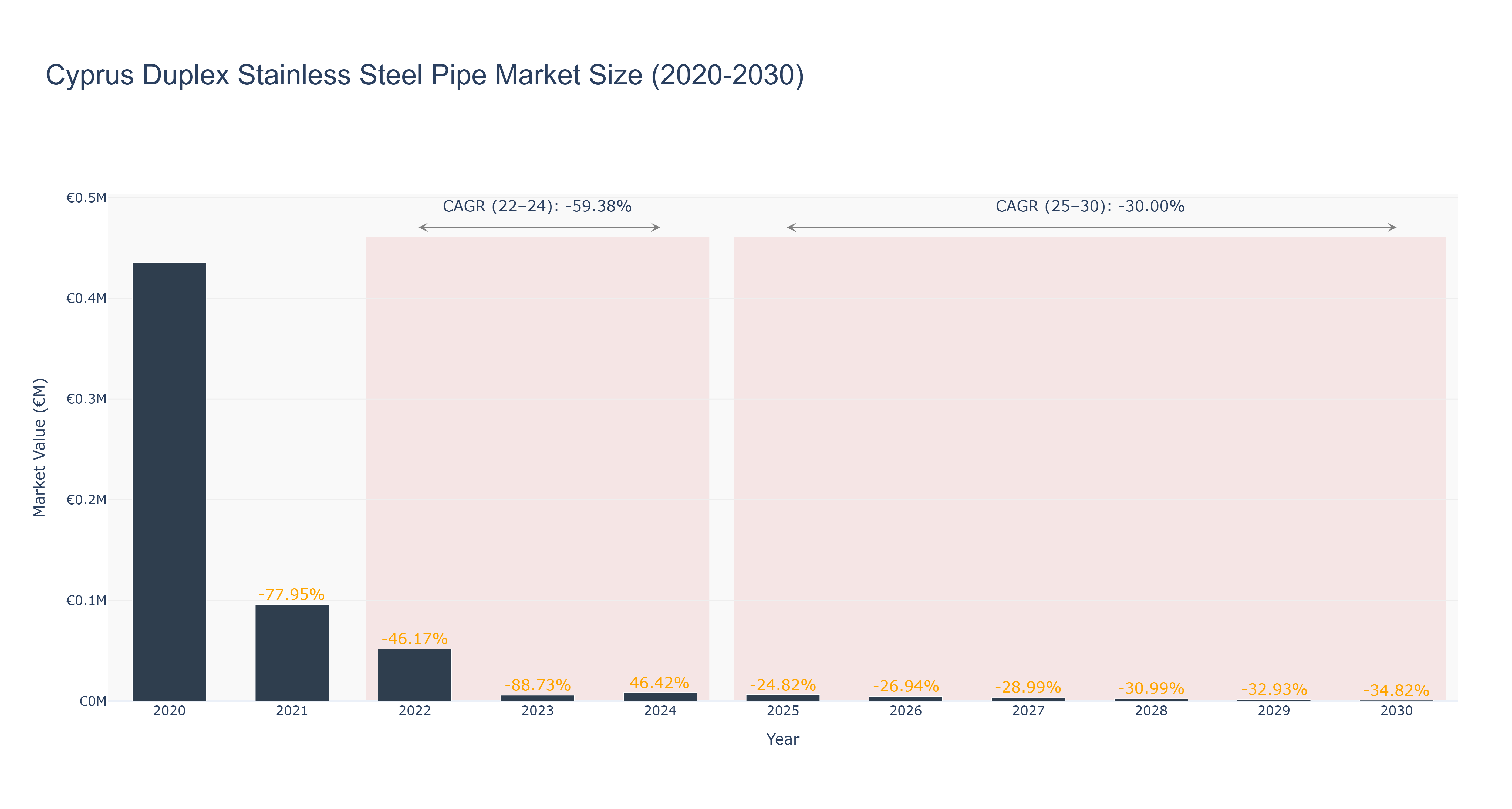 Cyprus Duplex Stainless Steel Pipe Market Size (2020-2030)