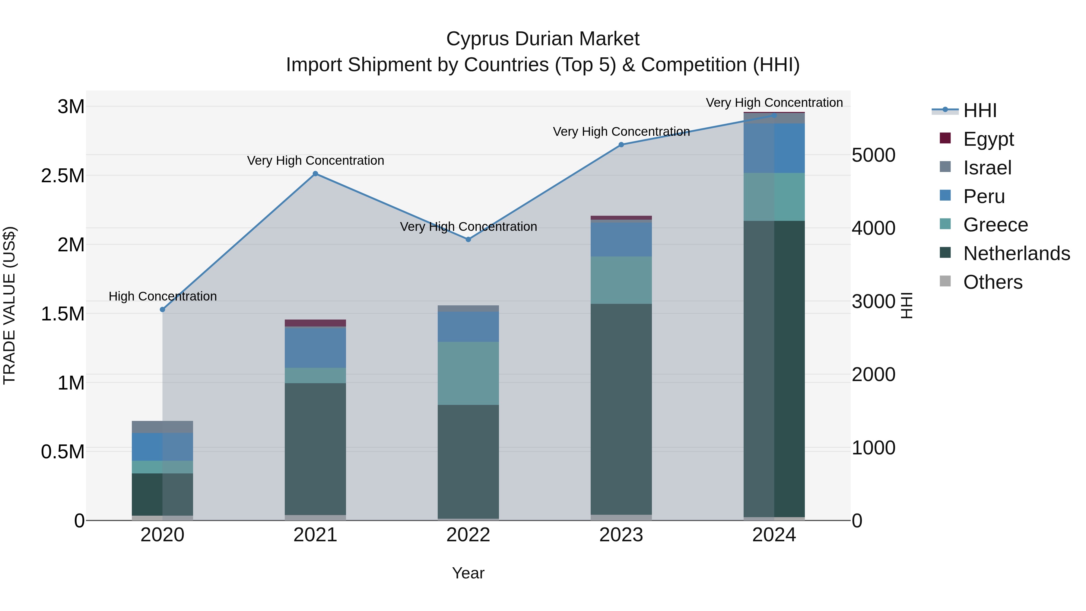 Cyprus Durian Market Import Shipment by Countries (Top 5) & Competition (HHI)