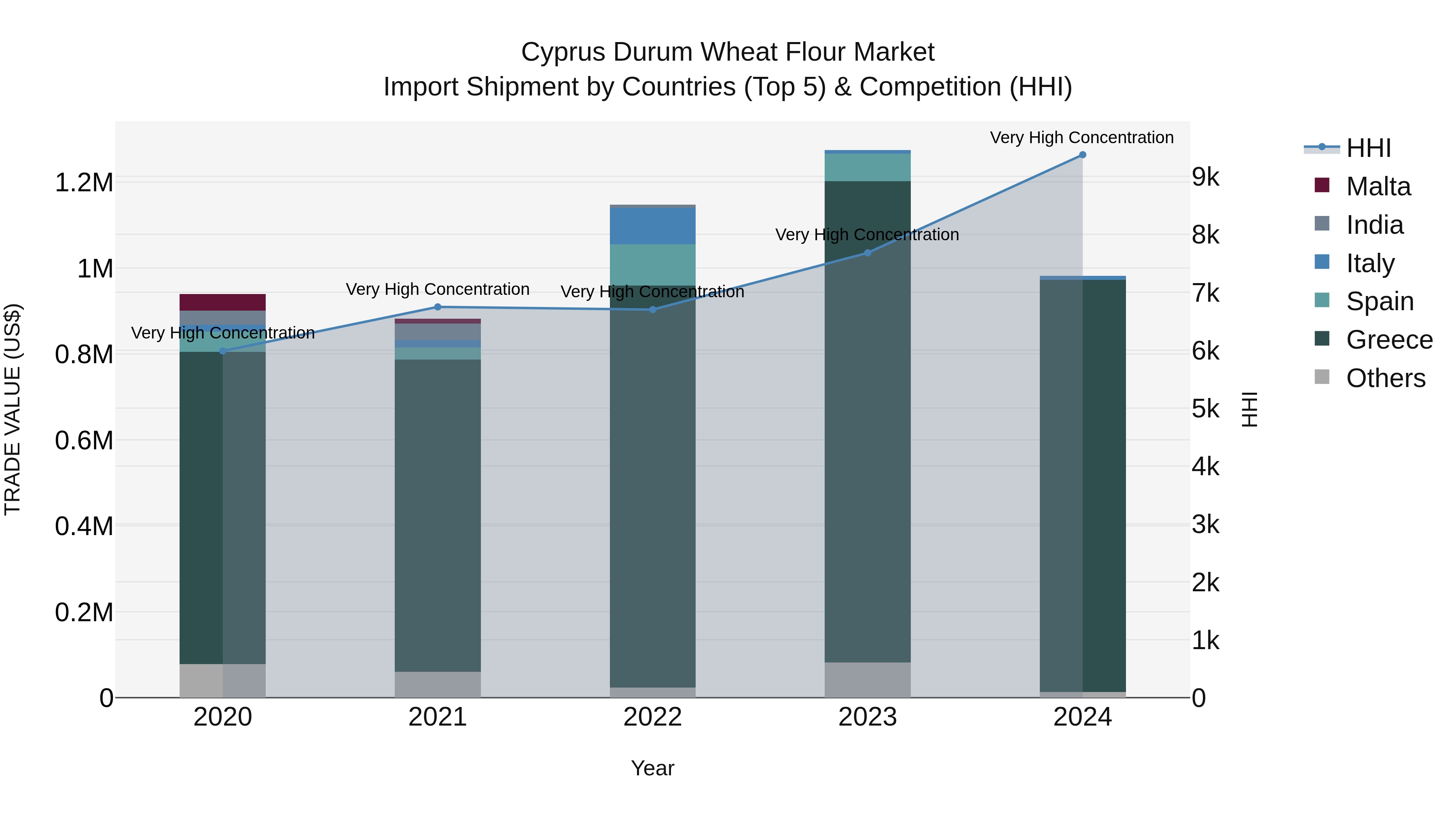 Cyprus Durum Wheat Flour Market Import Shipment by Countries (Top 5) & Competition (HHI)