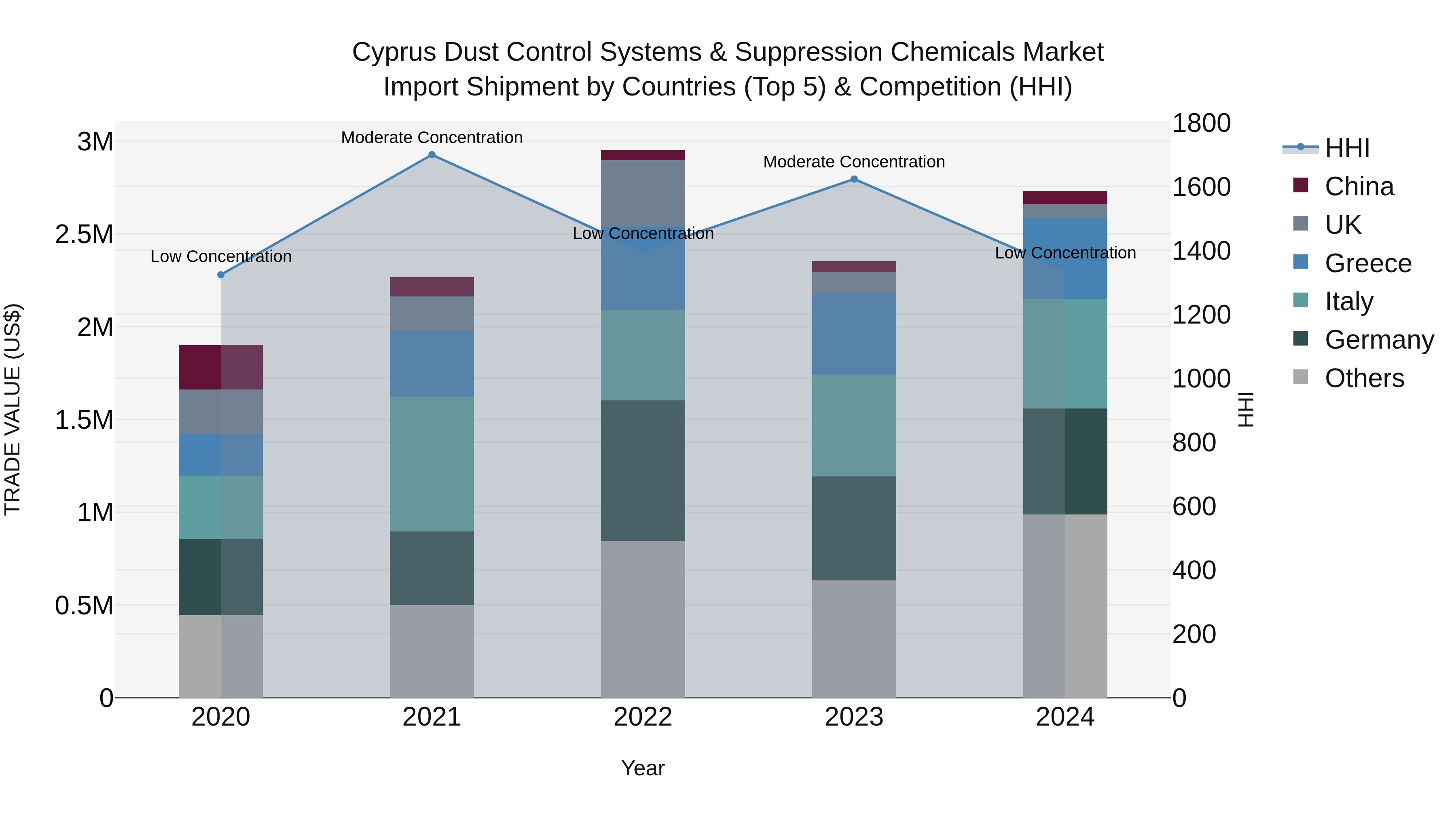 Cyprus Dust Control Systems & Suppression Chemicals Market Import Shipment by Countries (Top 5) & Competition (HHI)