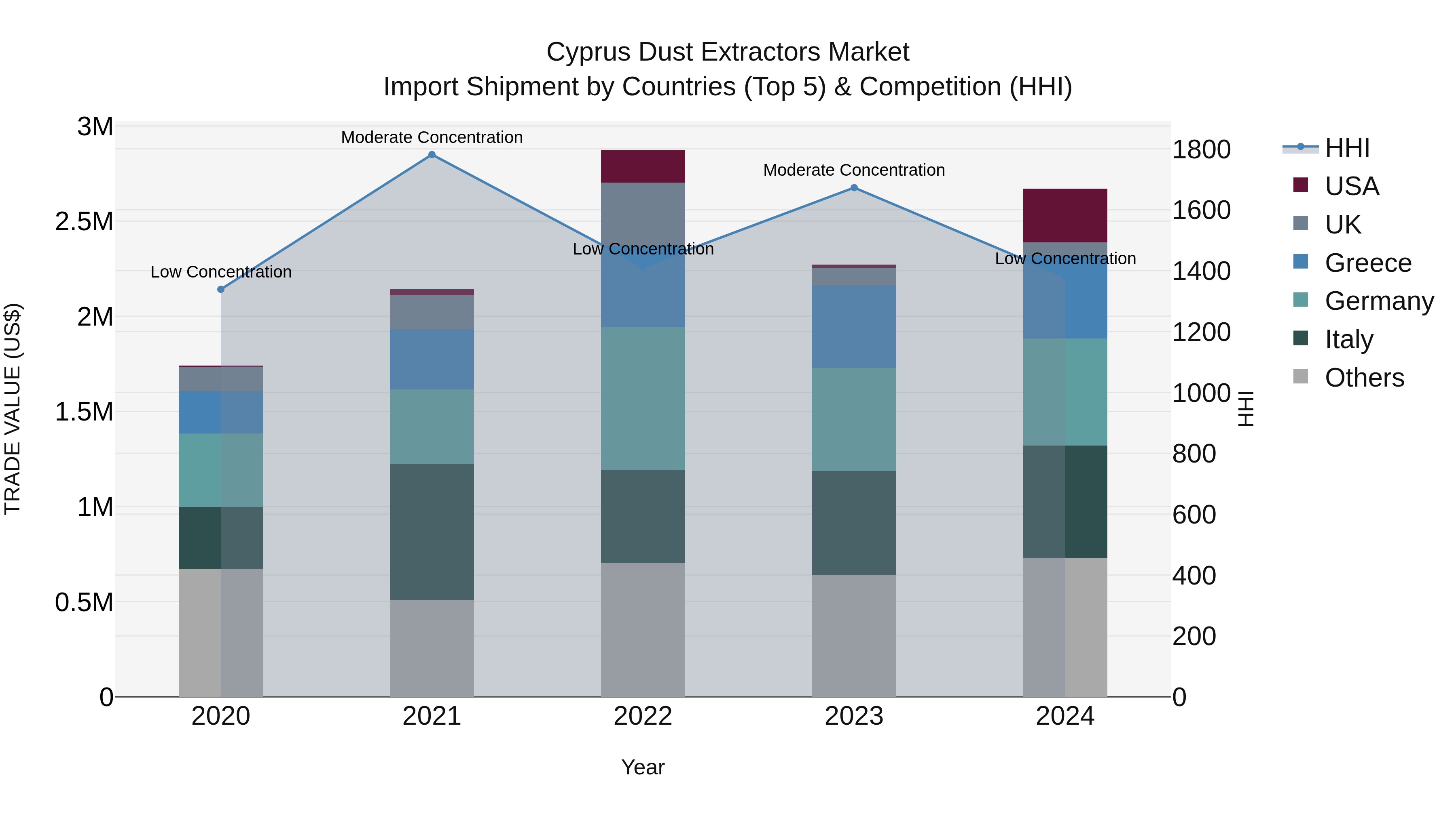 Cyprus Dust Extractors Market Import Shipment by Countries (Top 5) & Competition (HHI)