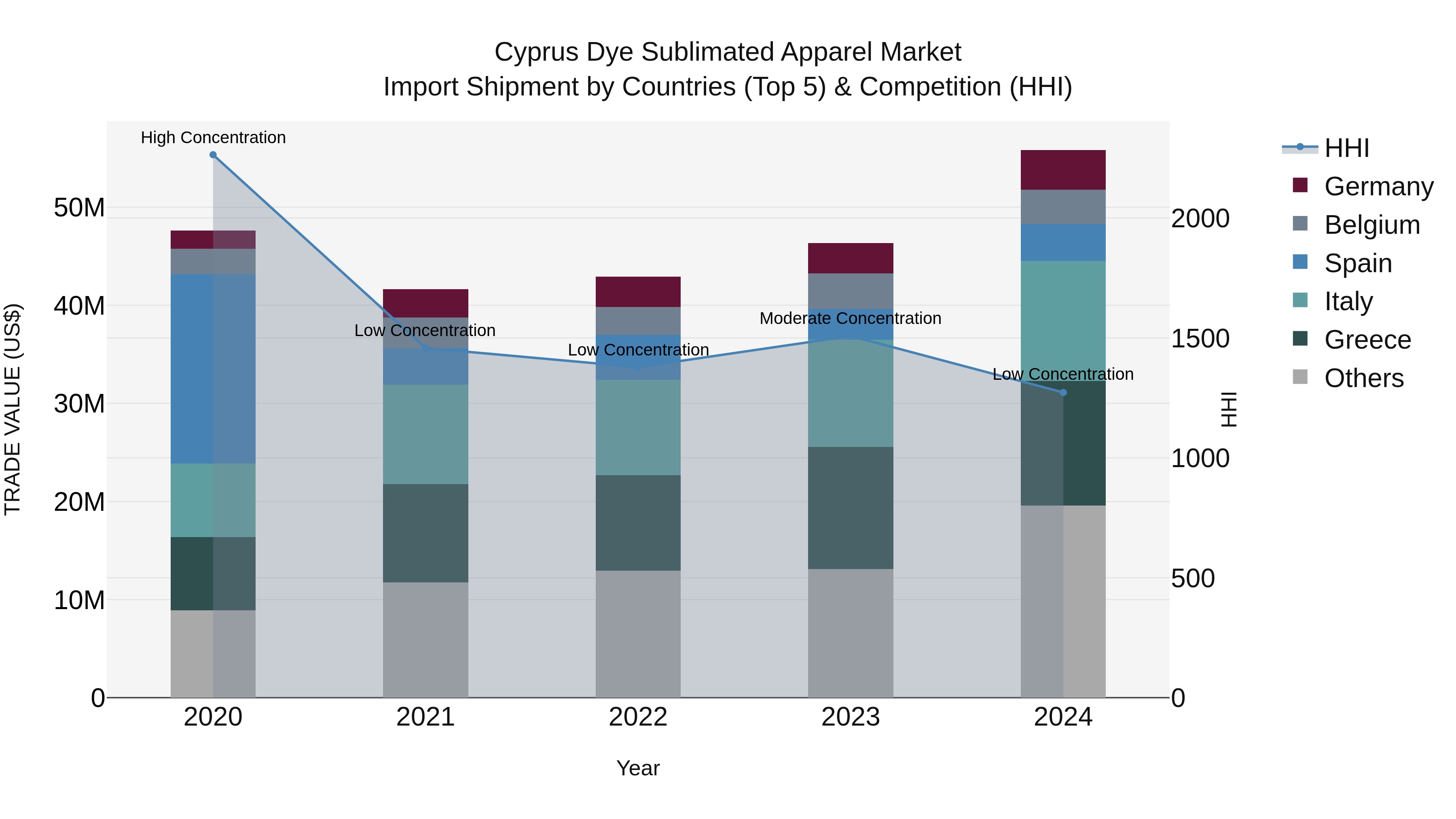 Cyprus Dye Sublimated Apparel Market Import Shipment by Countries (Top 5) & Competition (HHI)