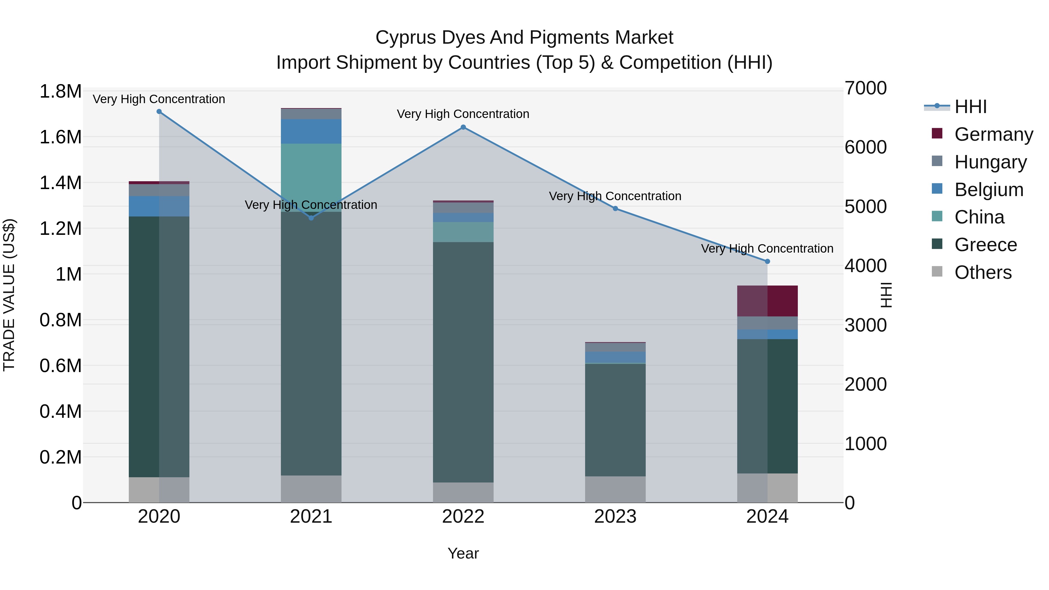 Cyprus Dyes And Pigments Market Import Shipment by Countries (Top 5) & Competition (HHI)