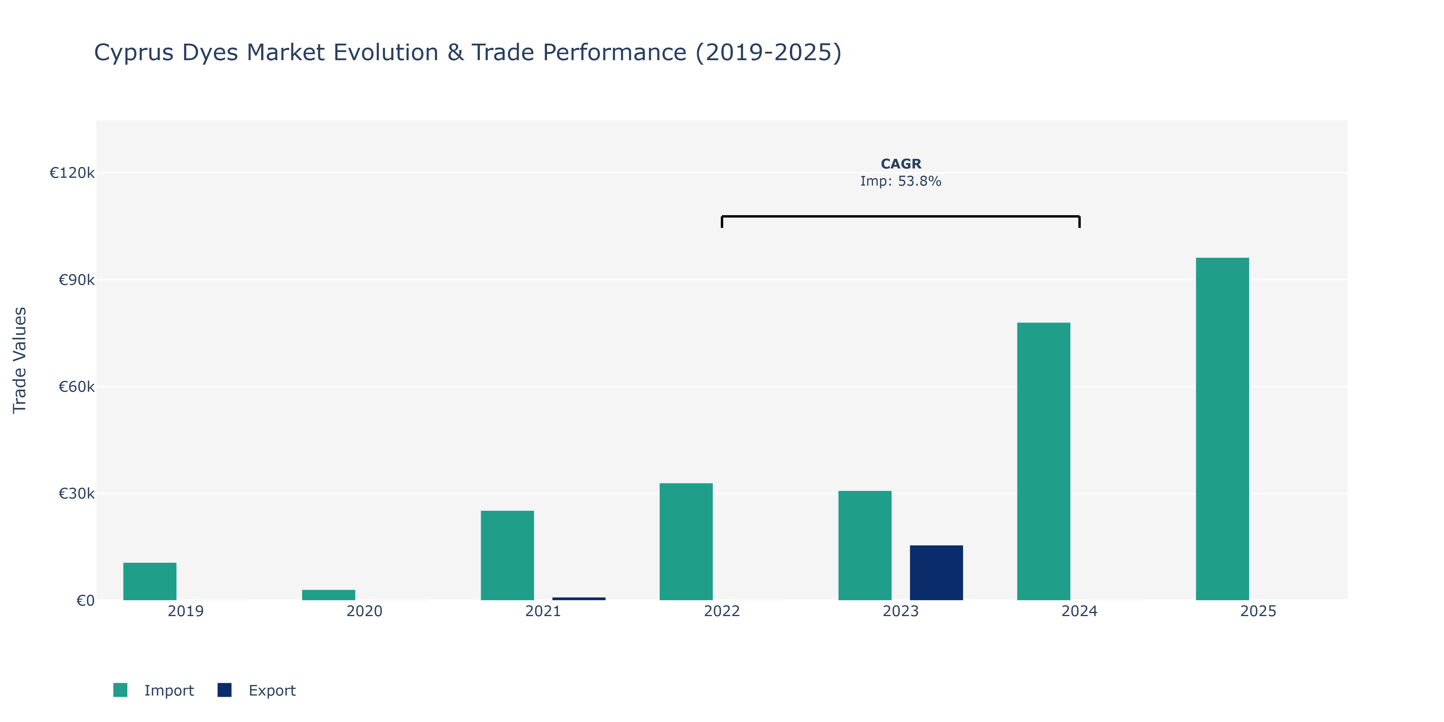 Cyprus Dyes Market: Production & Trade Performance (2019-2025)