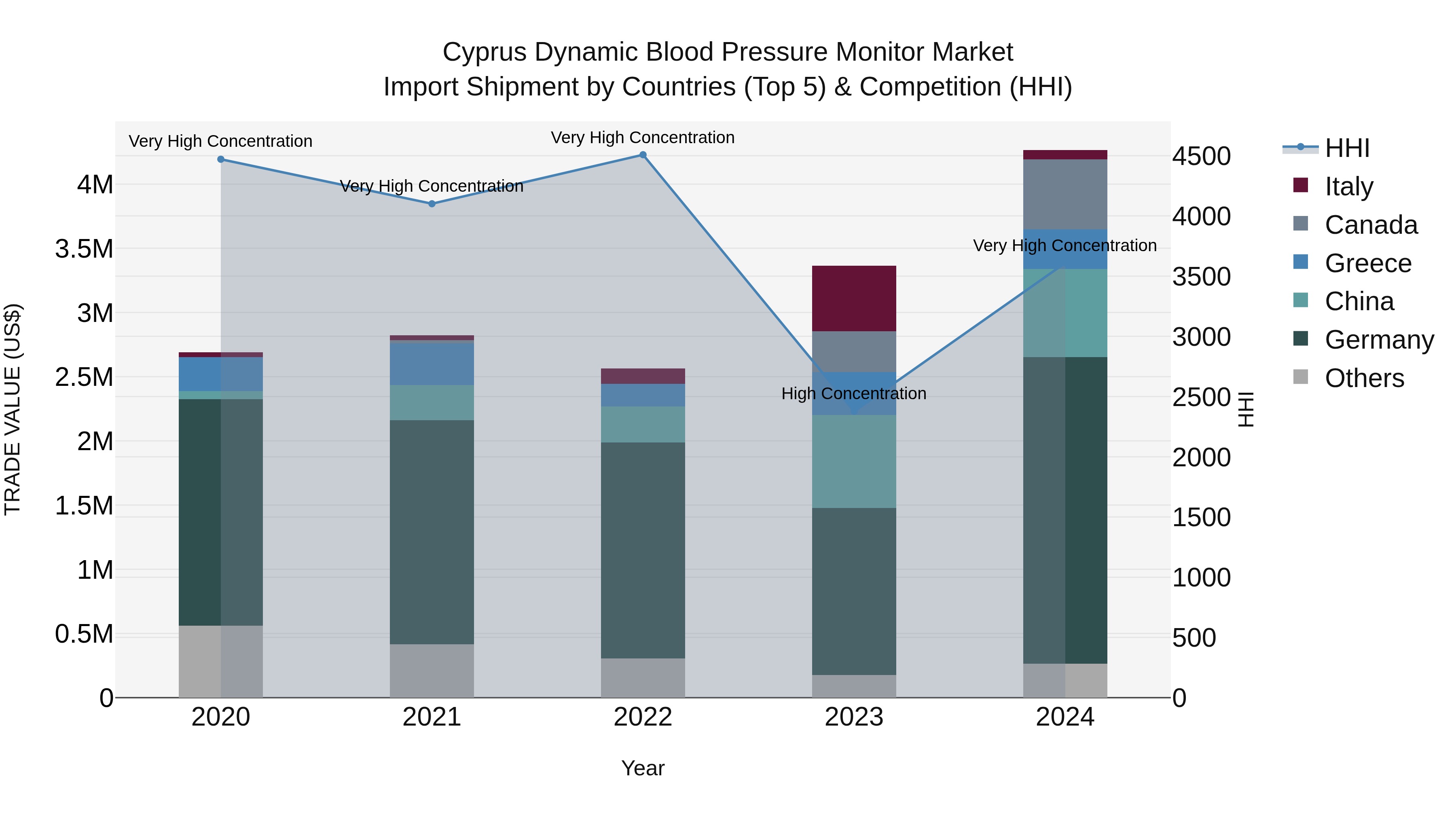 Cyprus Dynamic Blood Pressure Monitor Market Import Shipment by Countries (Top 5) & Competition (HHI)