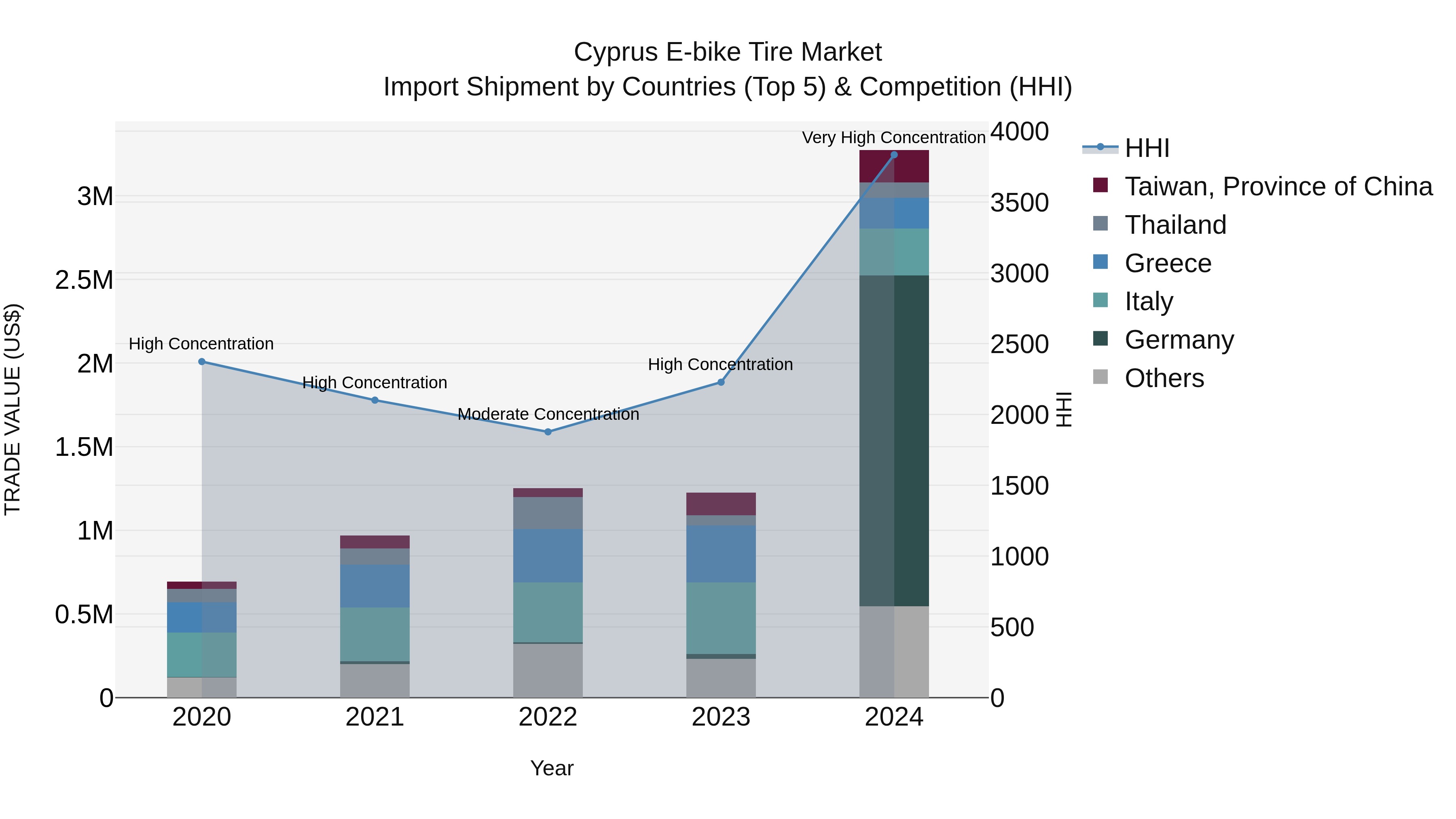 Cyprus E-bike Tire Market Import Shipment by Countries (Top 5) & Competition (HHI)