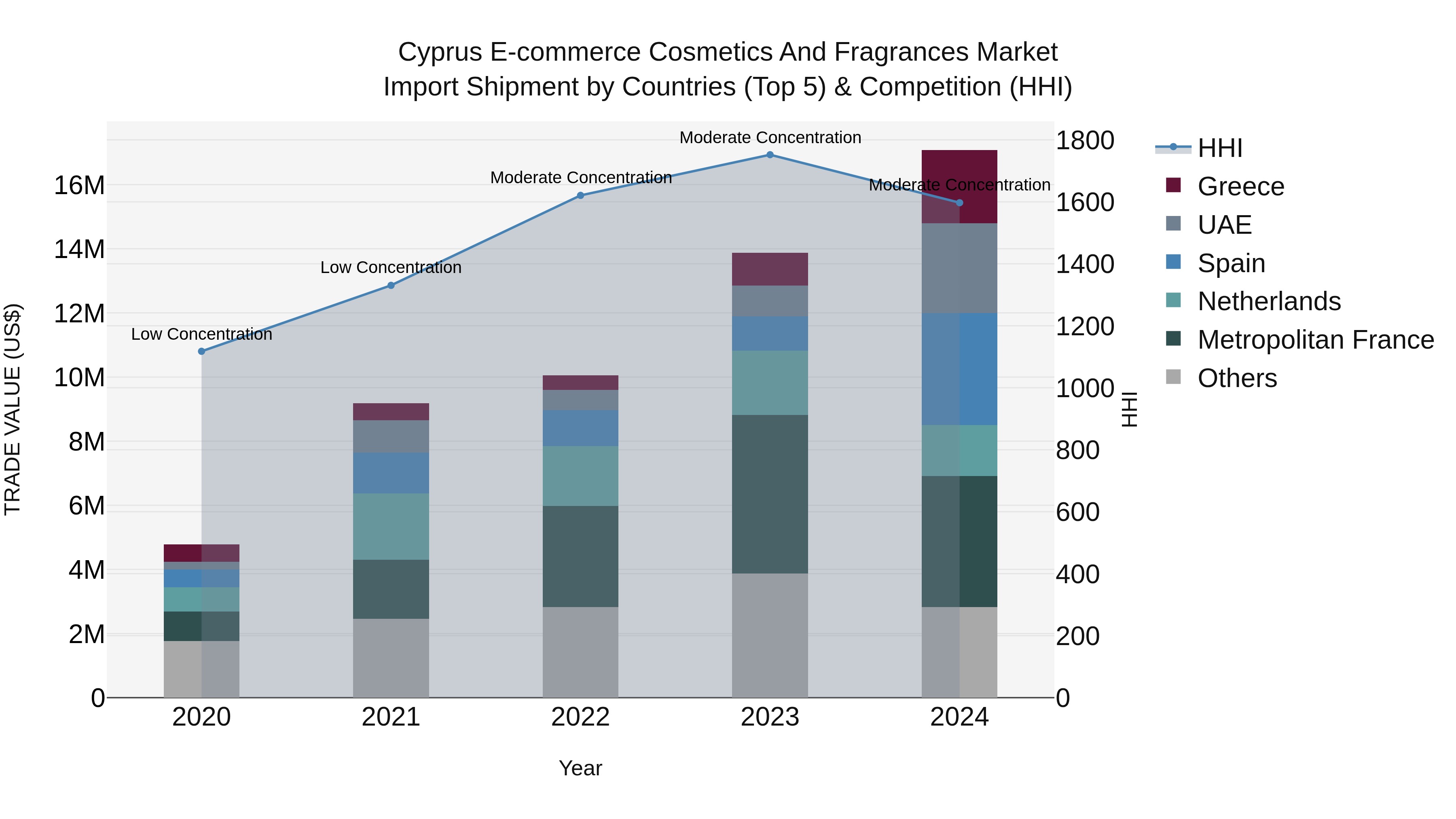 Cyprus E-commerce Cosmetics And Fragrances Market Import Shipment by Countries (Top 5) & Competition (HHI)
