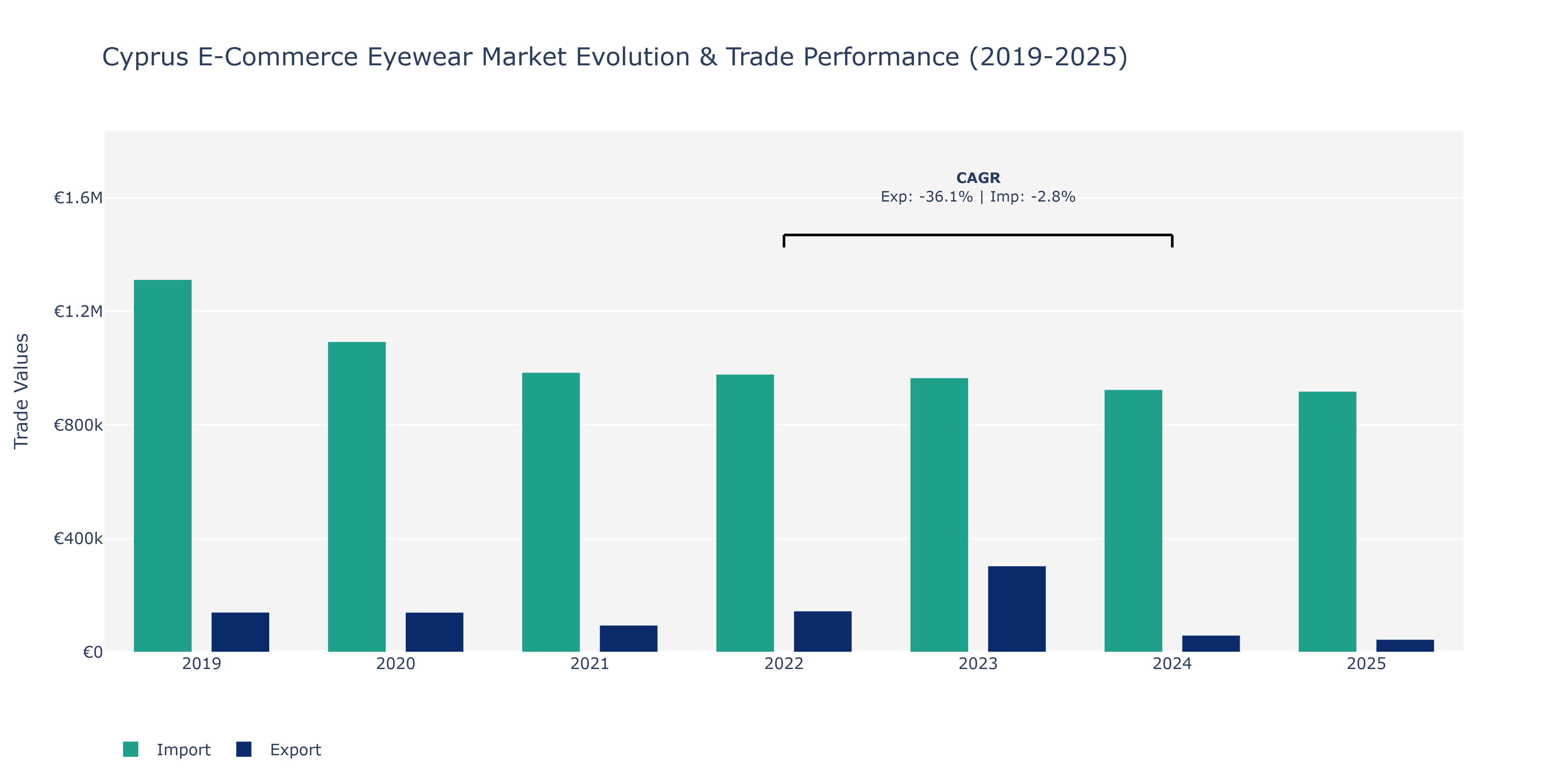 Cyprus E-Commerce Eyewear Market: Production & Trade Performance (2019-2025)