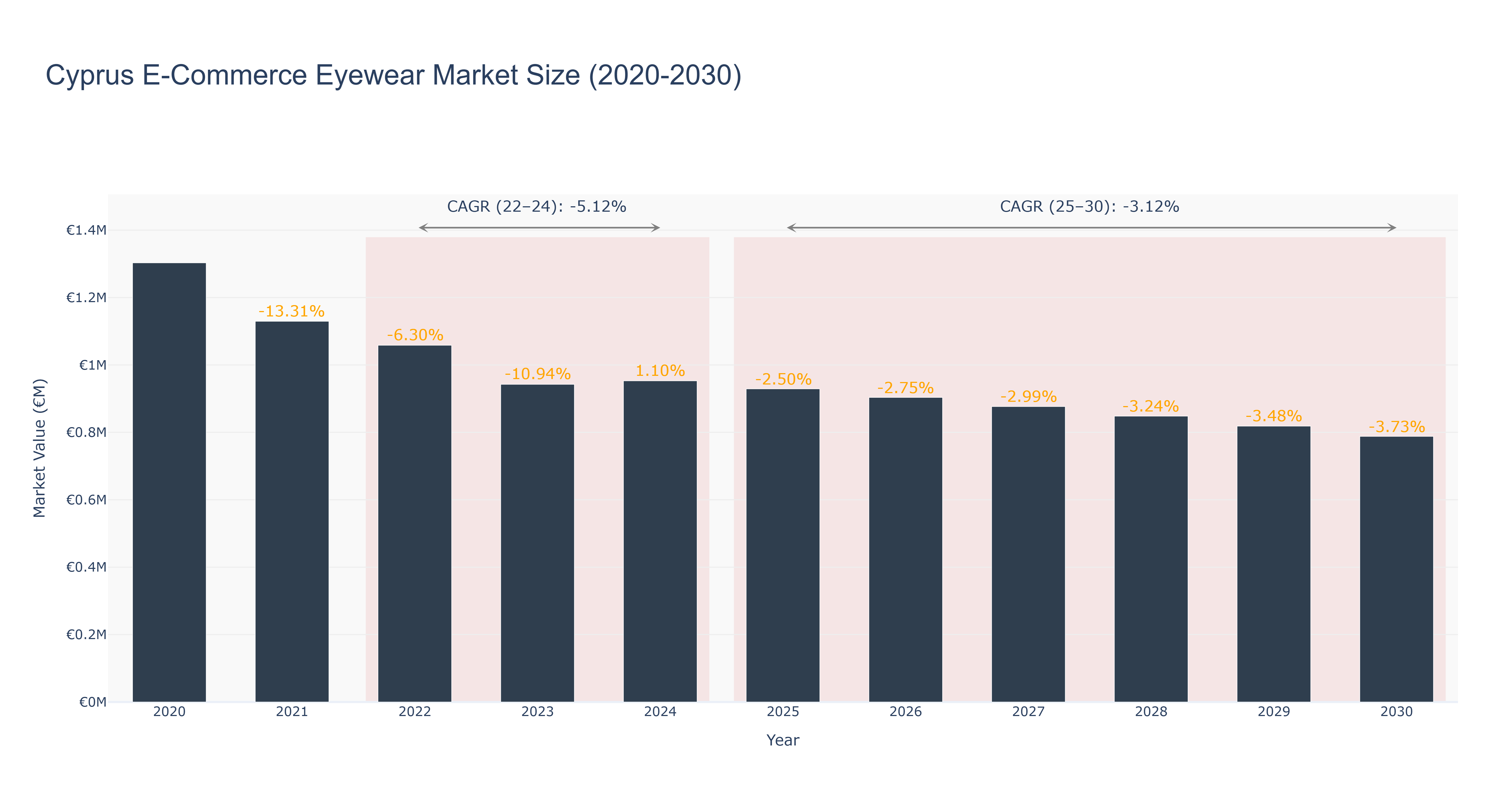 Cyprus E-Commerce Eyewear Market Size (2020-2030)