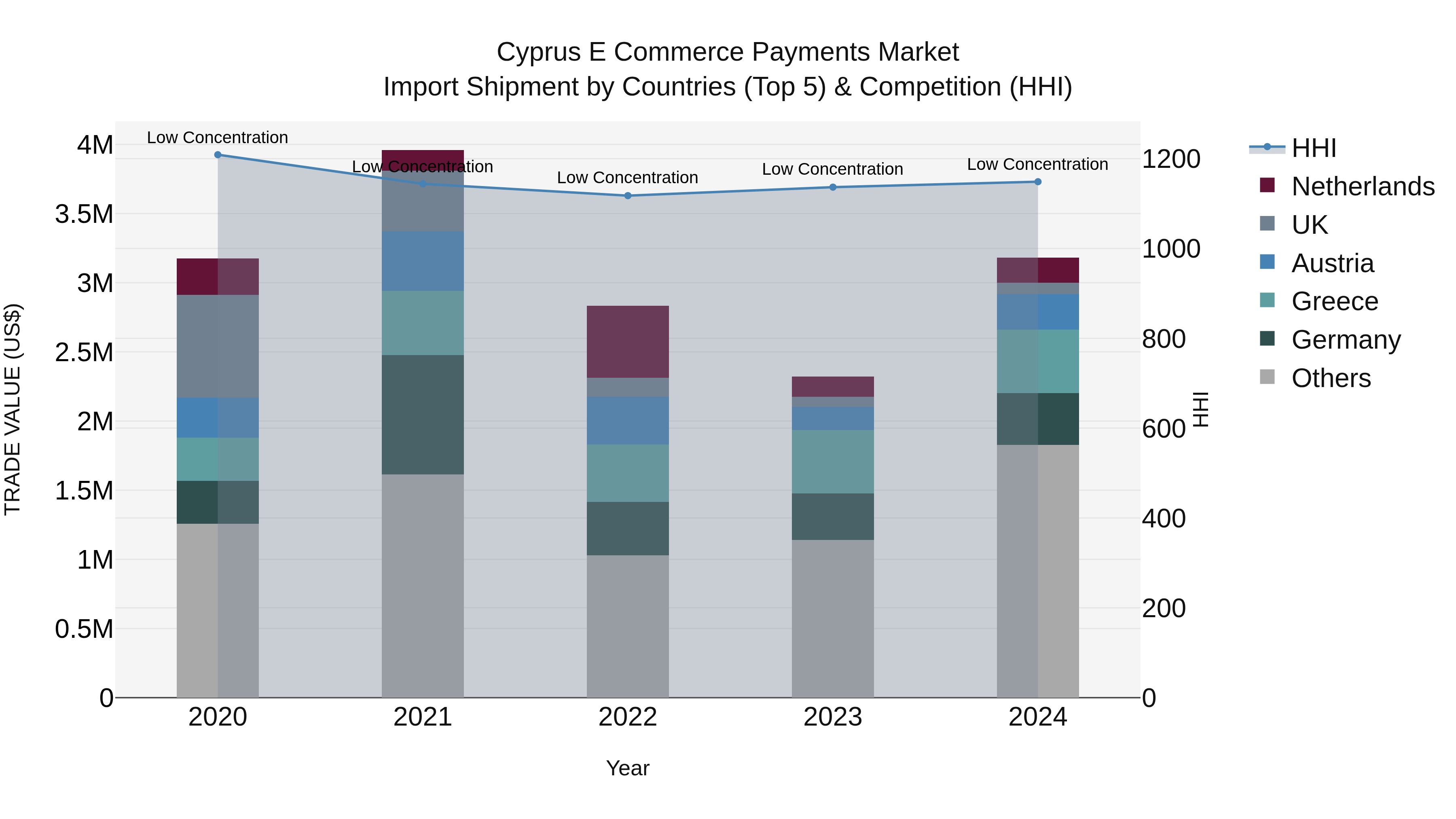 Cyprus E Commerce Payments Market Import Shipment by Countries (Top 5) & Competition (HHI)
