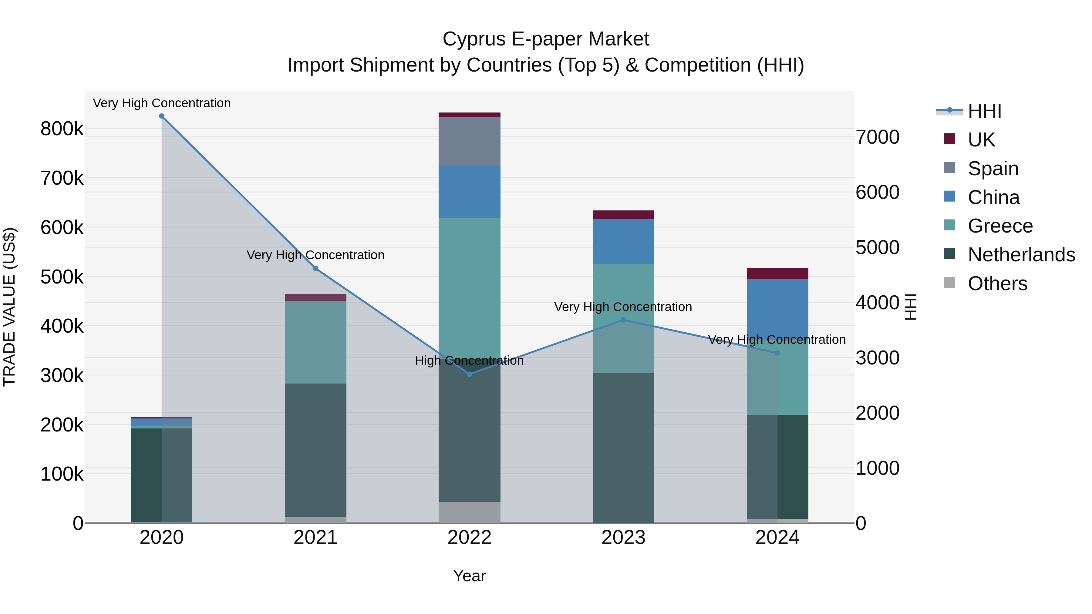 Cyprus E-paper Market Import Shipment by Countries (Top 5) & Competition (HHI)