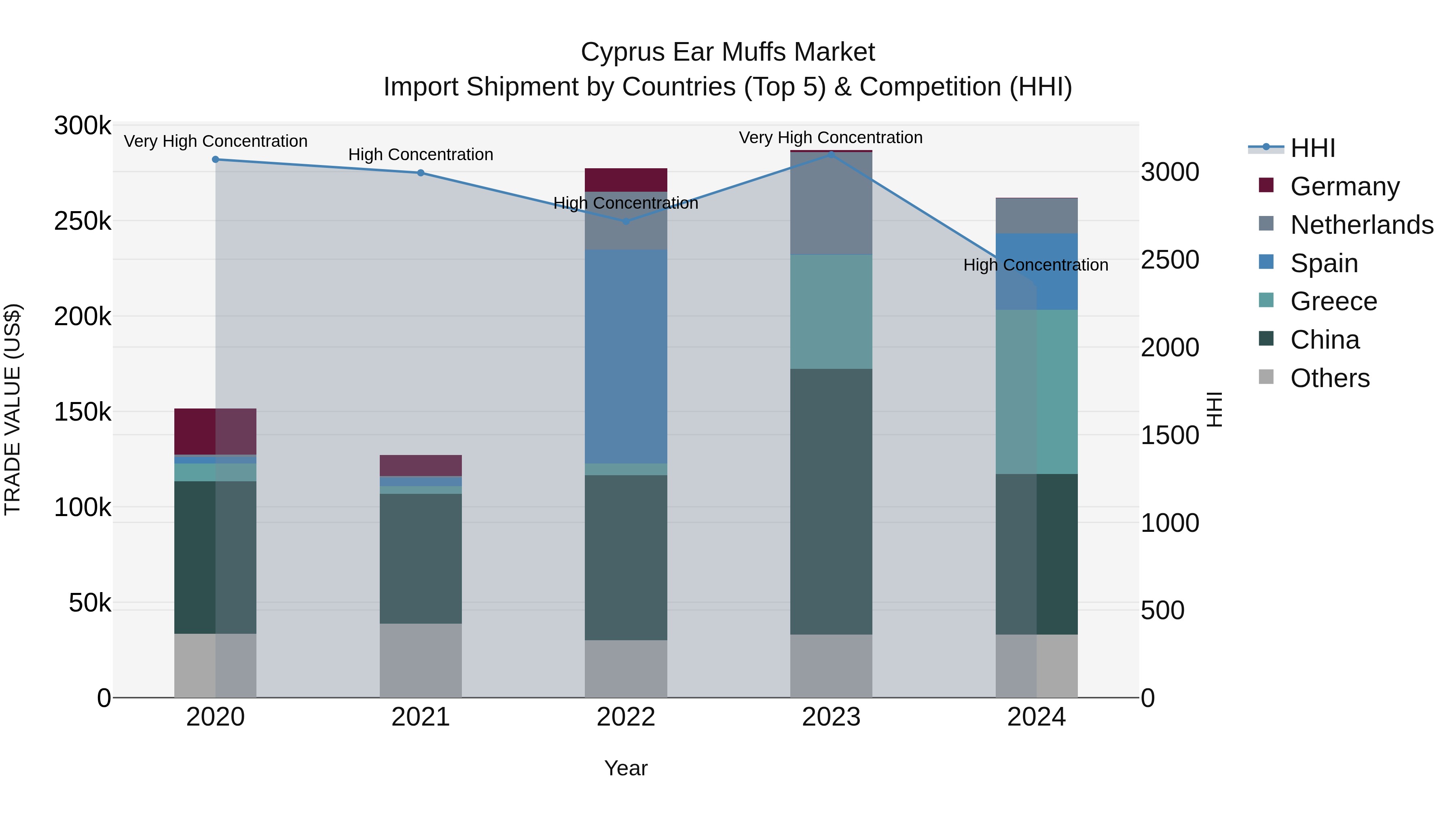 Cyprus Ear Muffs Market Import Shipment by Countries (Top 5) & Competition (HHI)